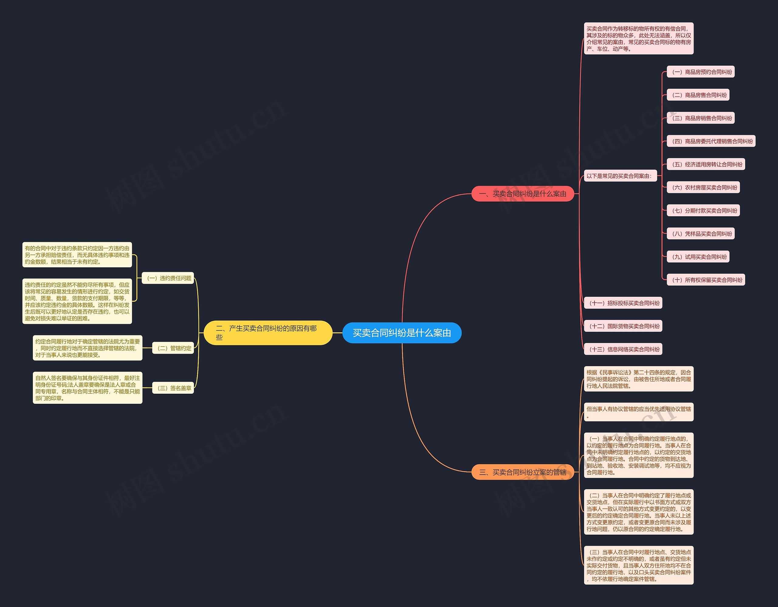 买卖合同纠纷是什么案由思维导图