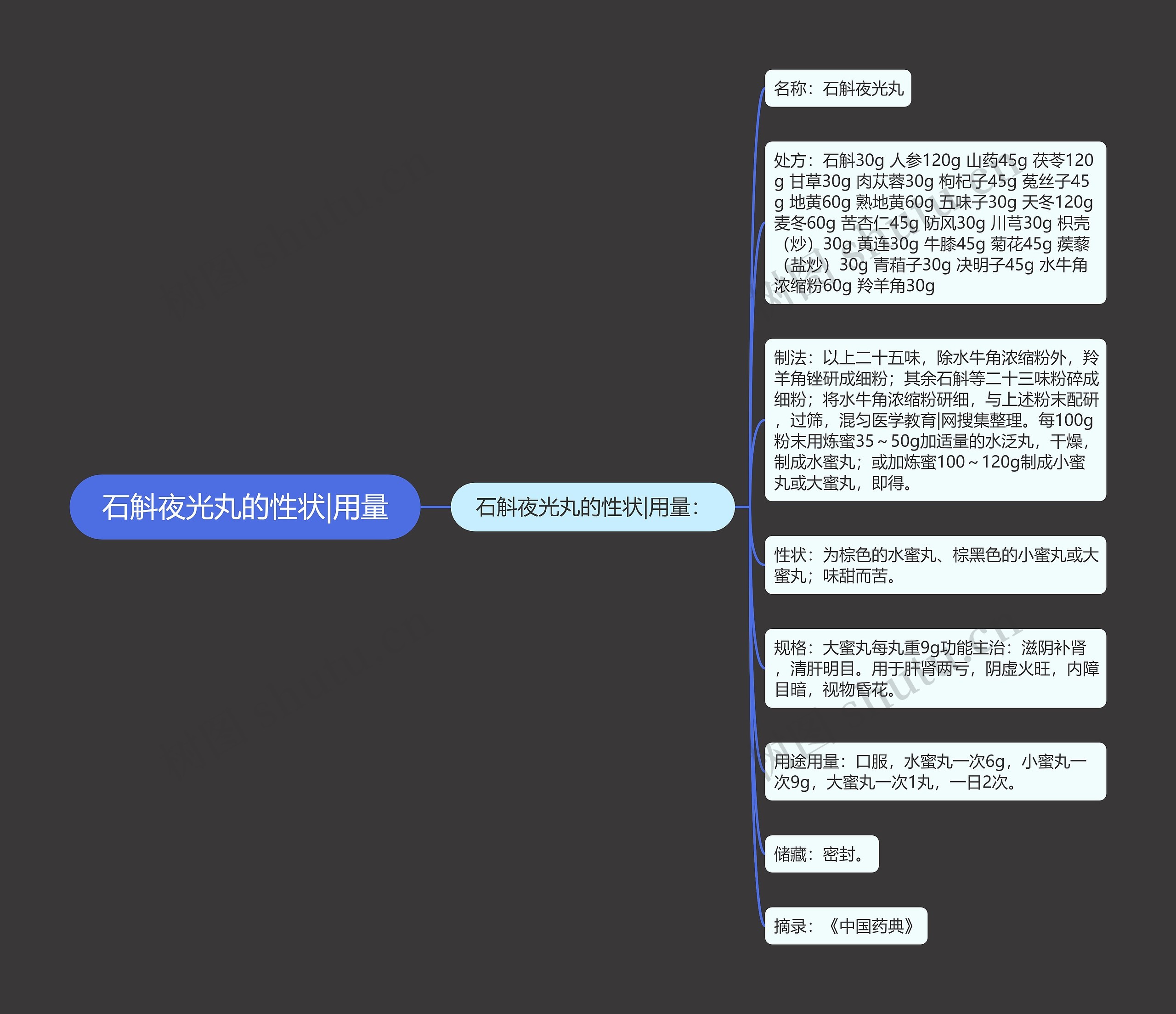 石斛夜光丸的性状|用量思维导图