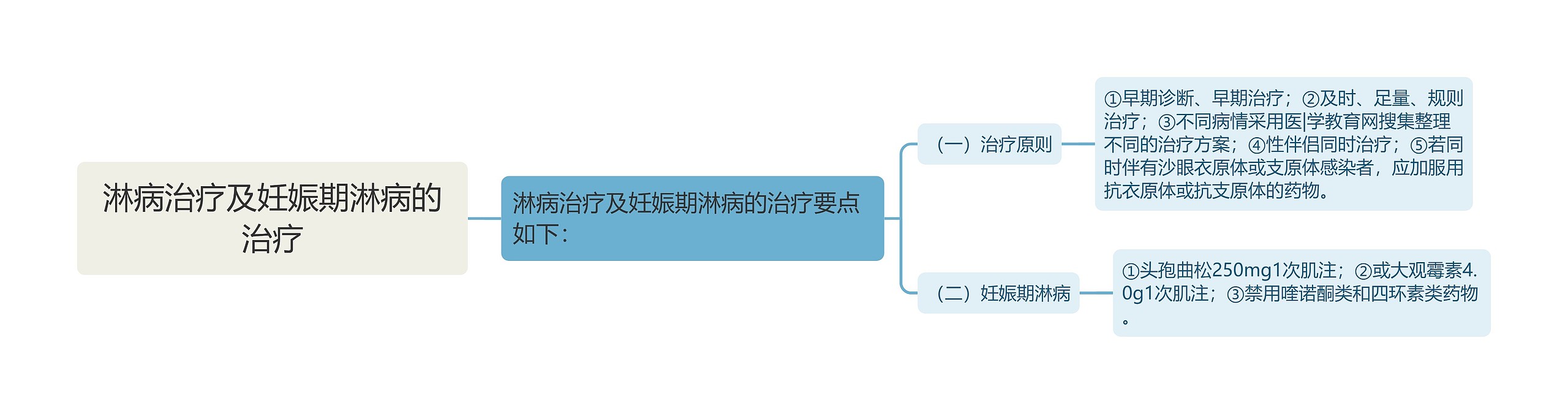 淋病治疗及妊娠期淋病的治疗思维导图
