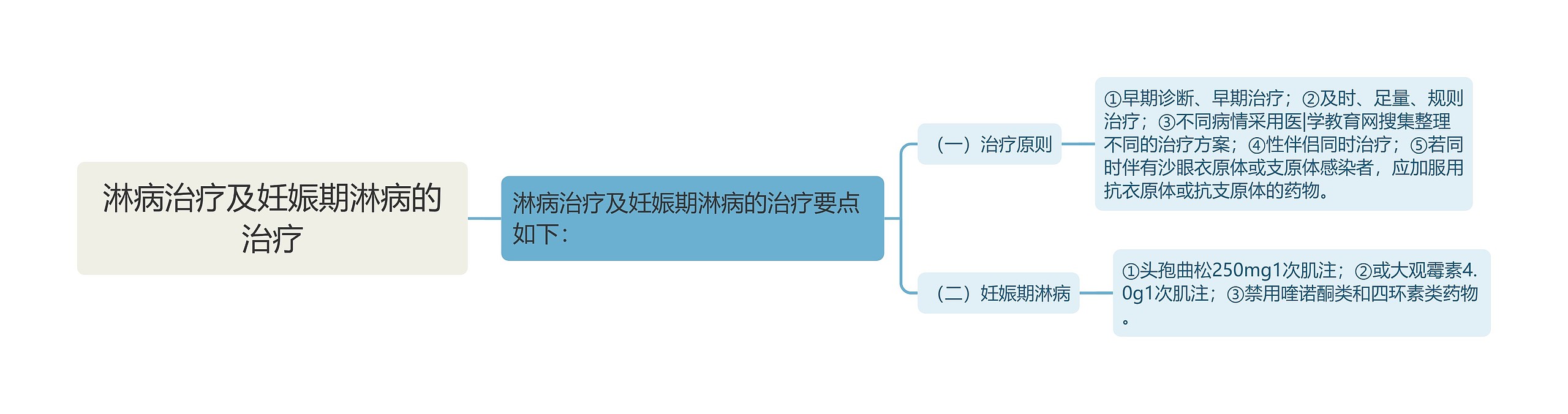 淋病治疗及妊娠期淋病的治疗 淋病治疗及妊娠期淋病的治疗