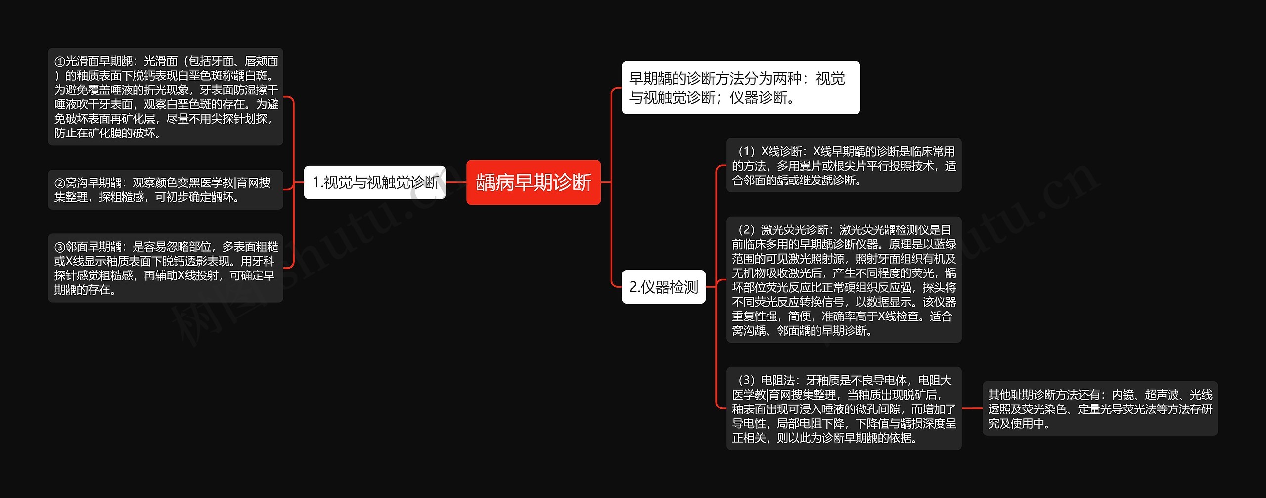 龋病早期诊断思维导图