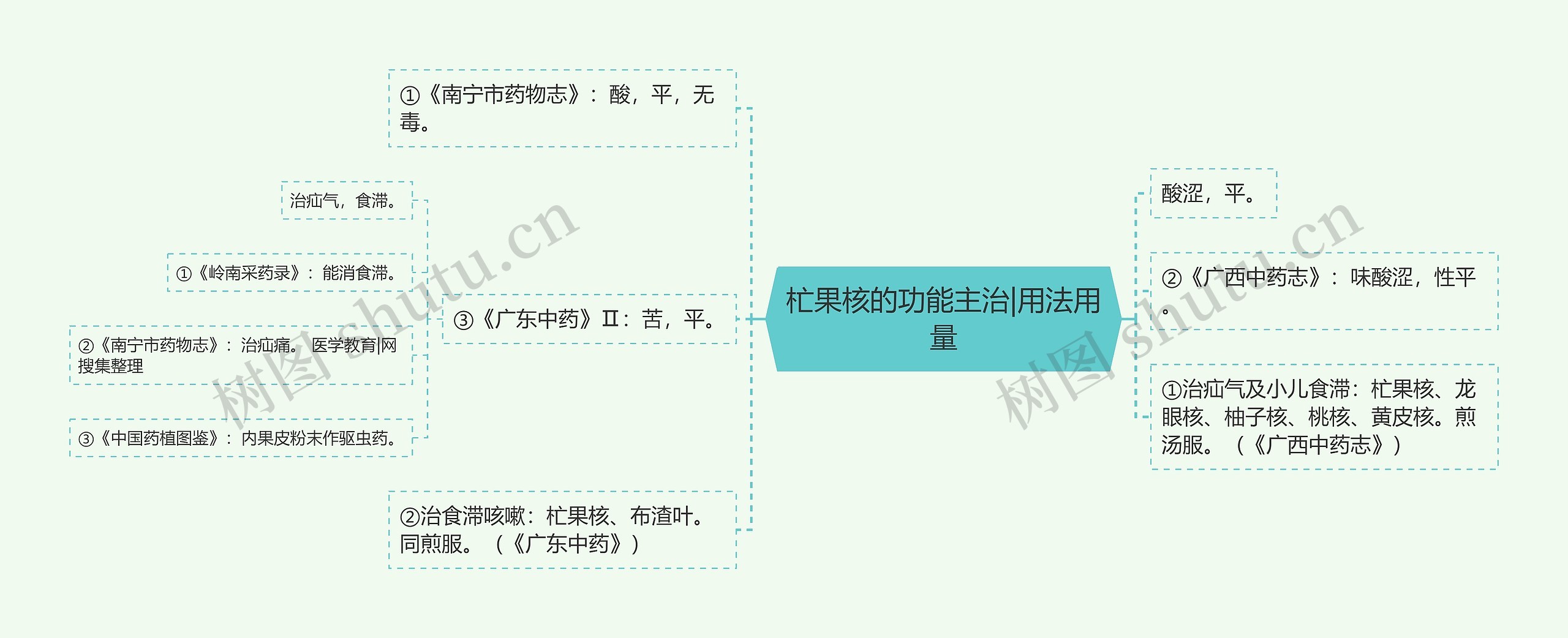 杧果核的功能主治|用法用量思维导图