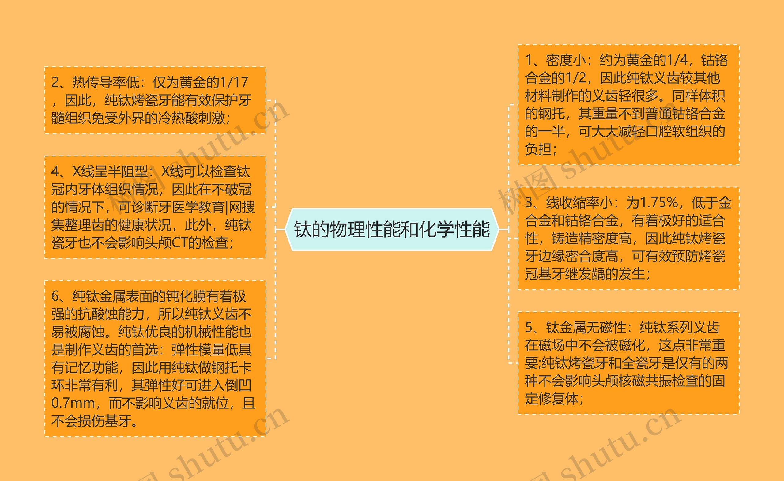 钛的物理性能和化学性能思维导图