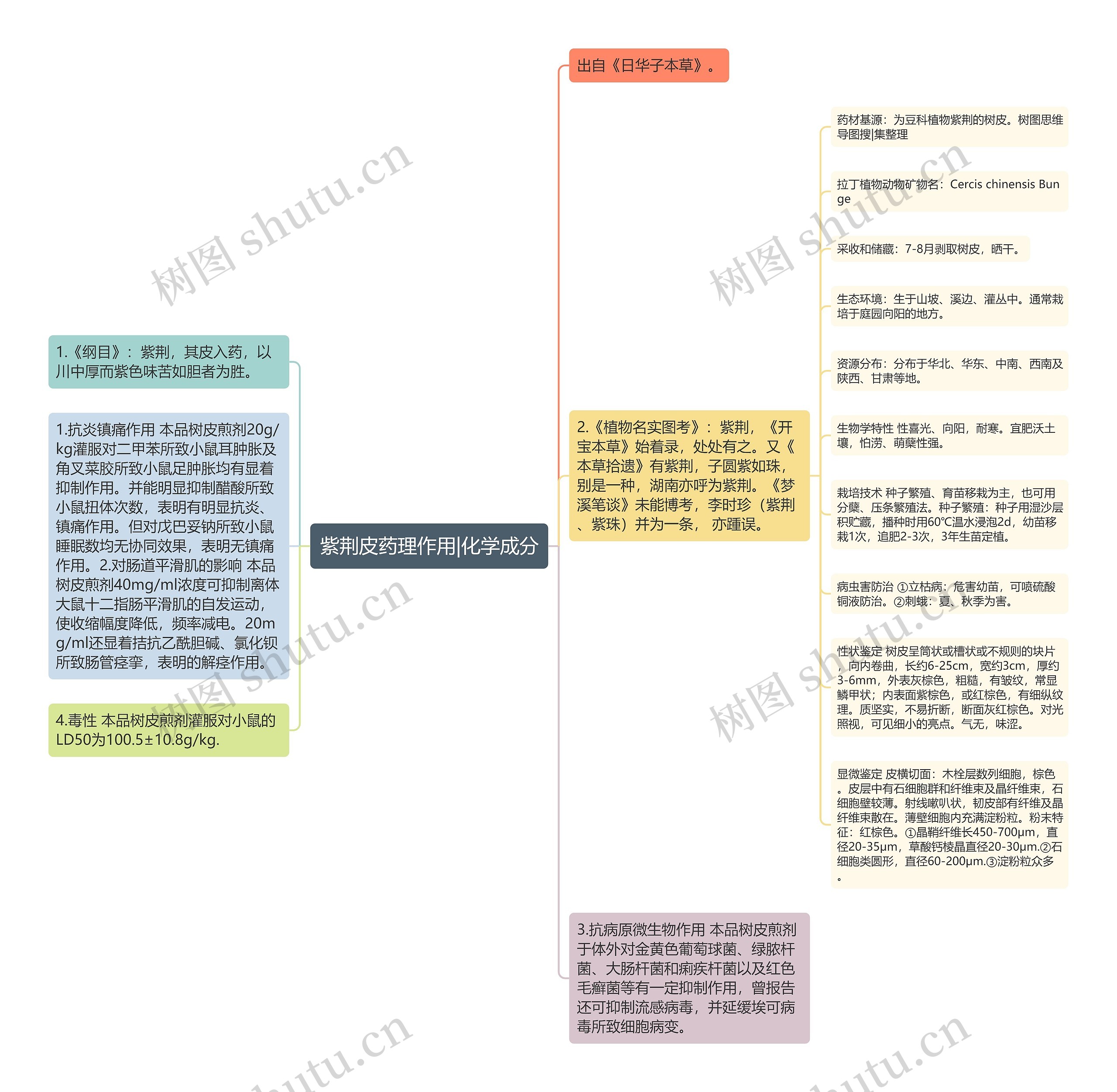 紫荆皮药理作用|化学成分思维导图