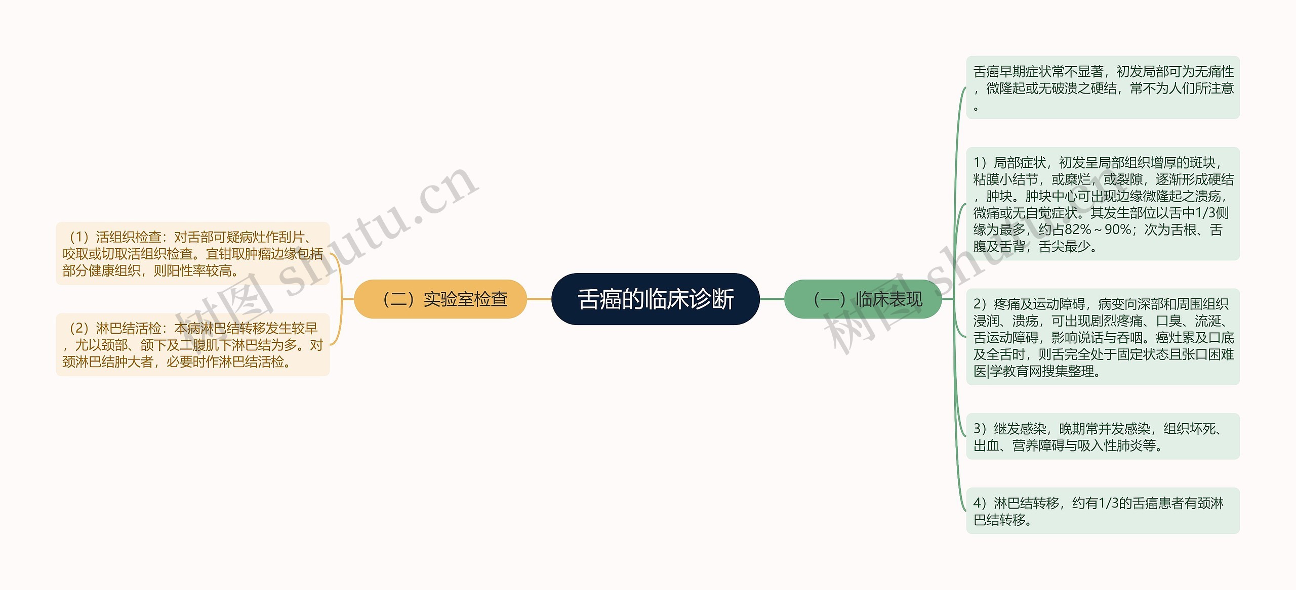 舌癌的临床诊断