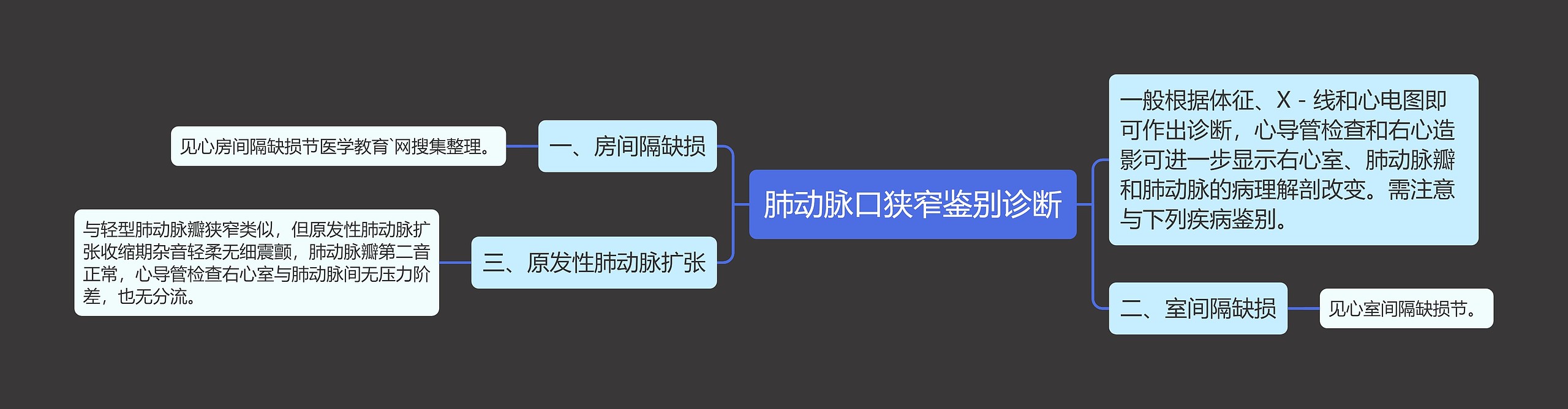 肺动脉口狭窄鉴别诊断思维导图