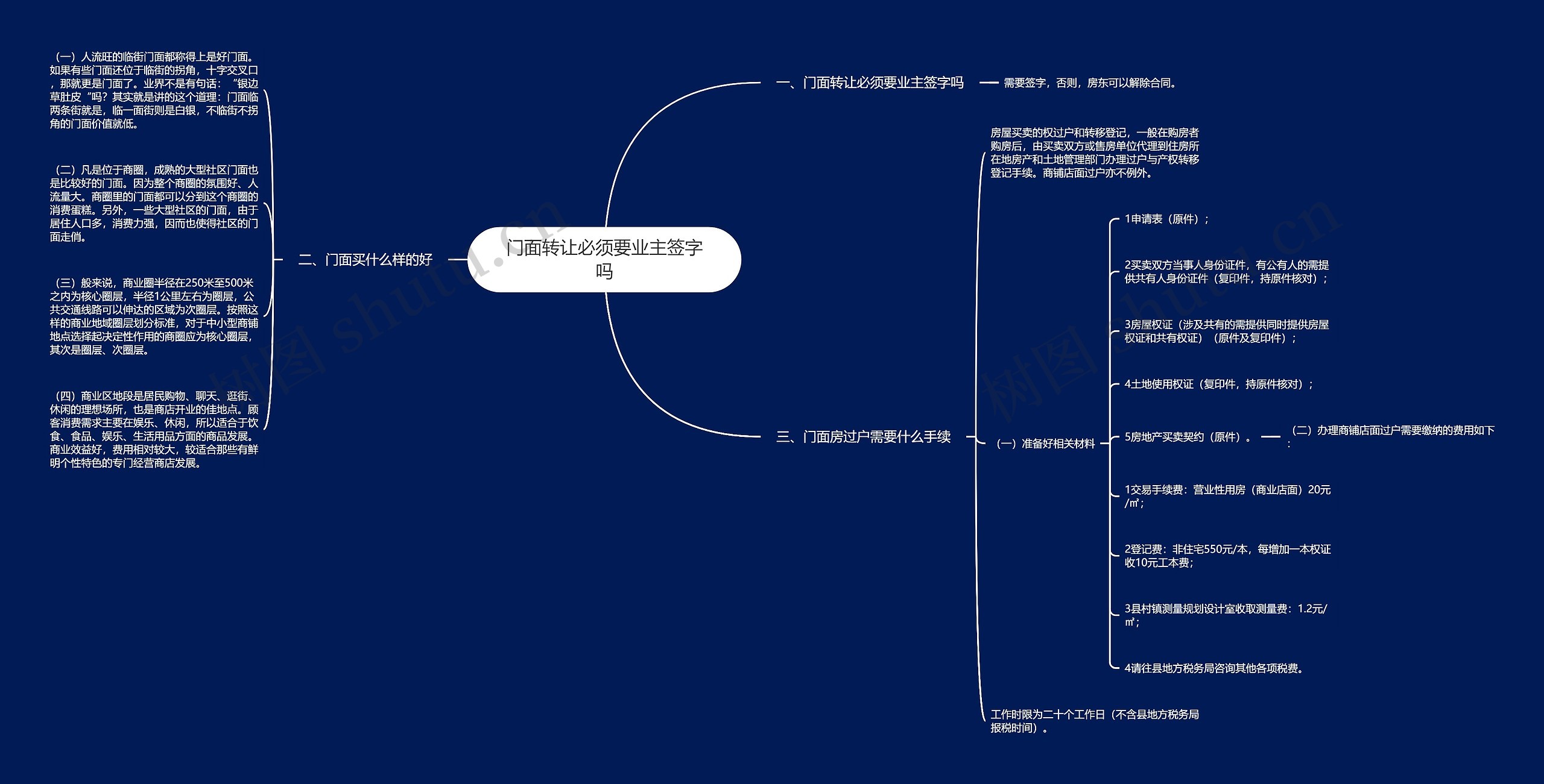 门面转让必须要业主签字吗思维导图