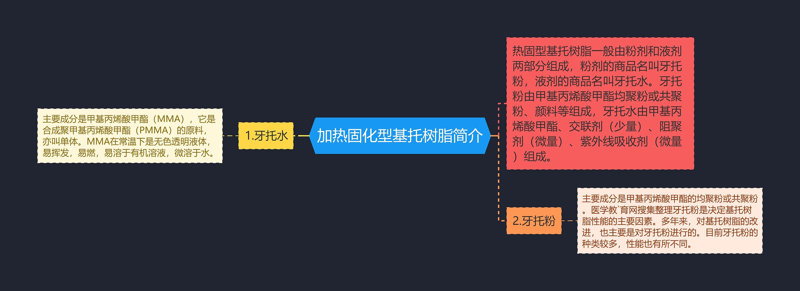 加热固化型基托树脂简介