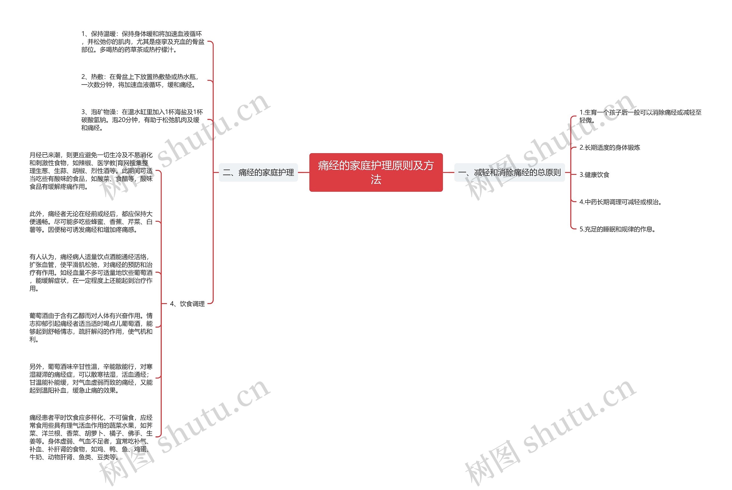 痛经的家庭护理原则及方法思维导图