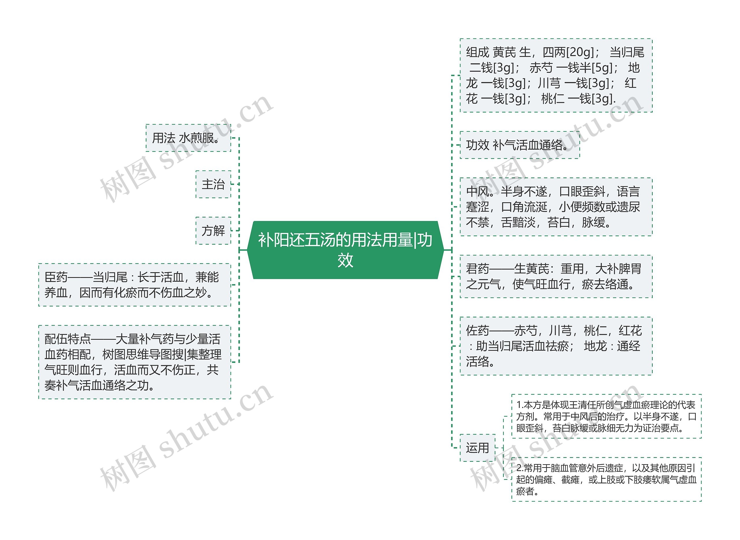 补阳还五汤的用法用量|功效