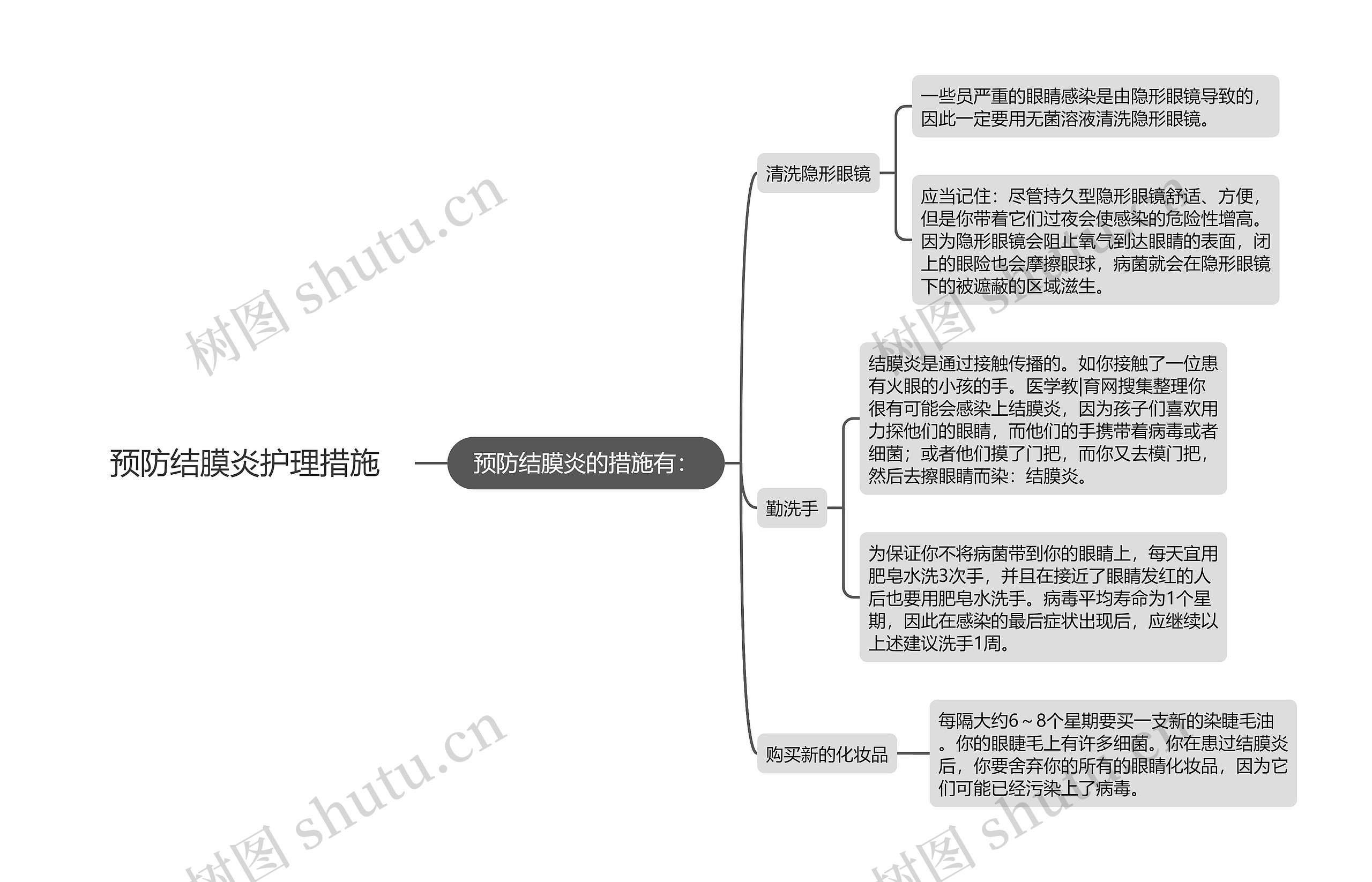 预防结膜炎护理措施思维导图