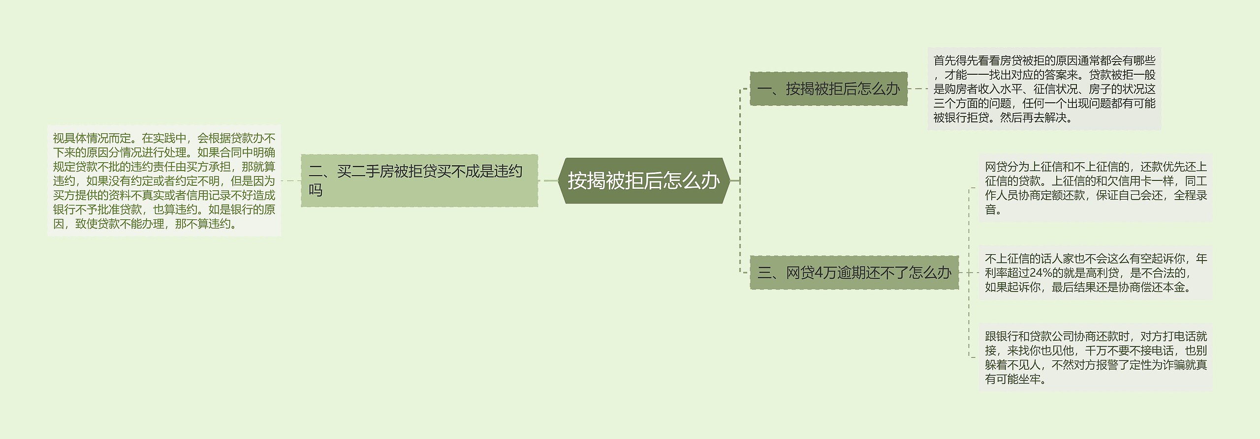 按揭被拒后怎么办思维导图