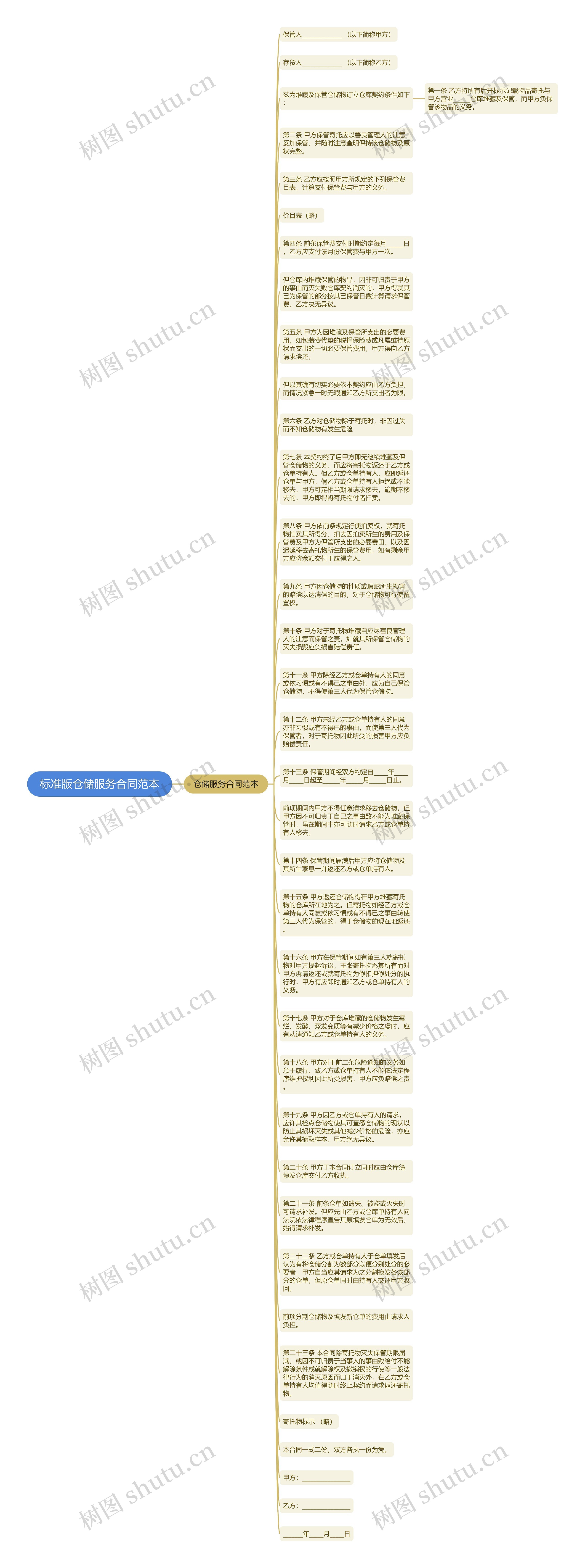 标准版仓储服务合同范本思维导图