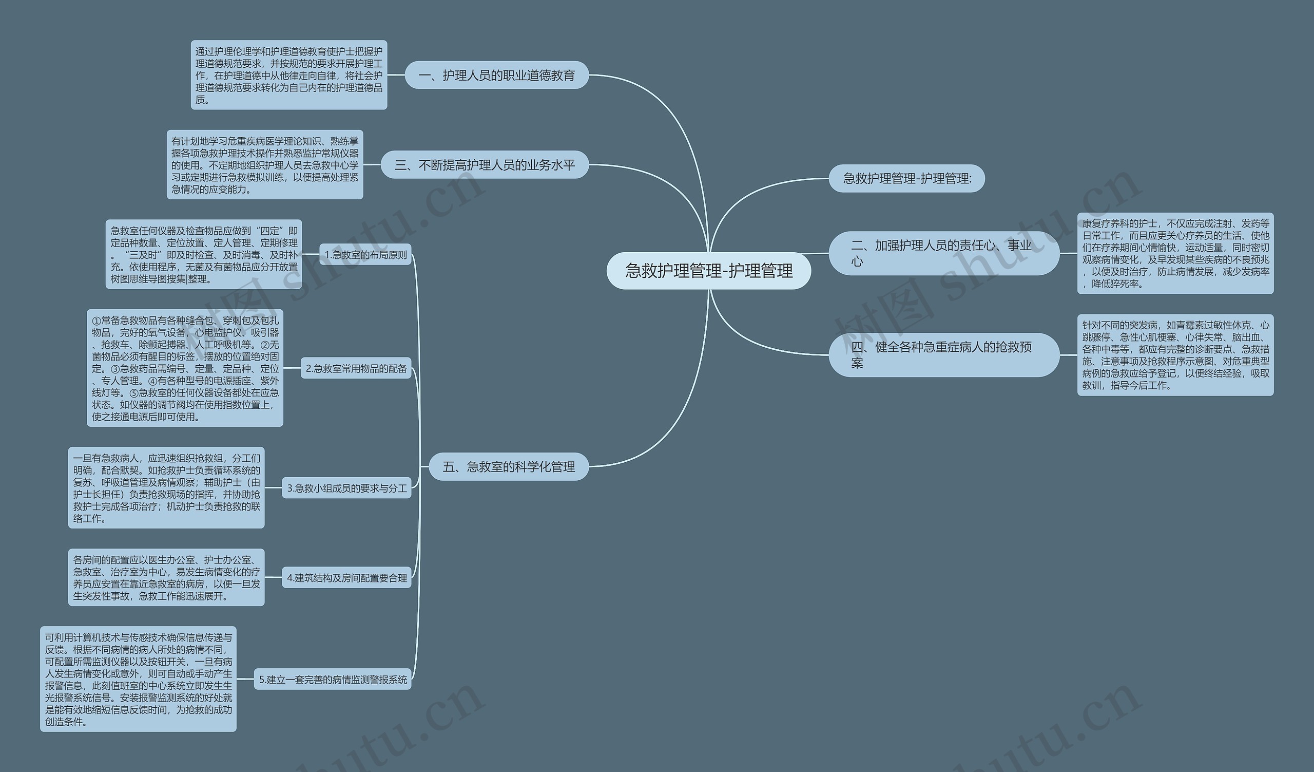 急救护理管理-护理管理思维导图