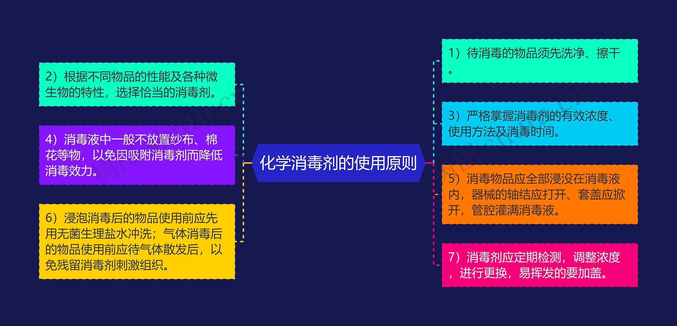 化学消毒剂的使用原则思维导图