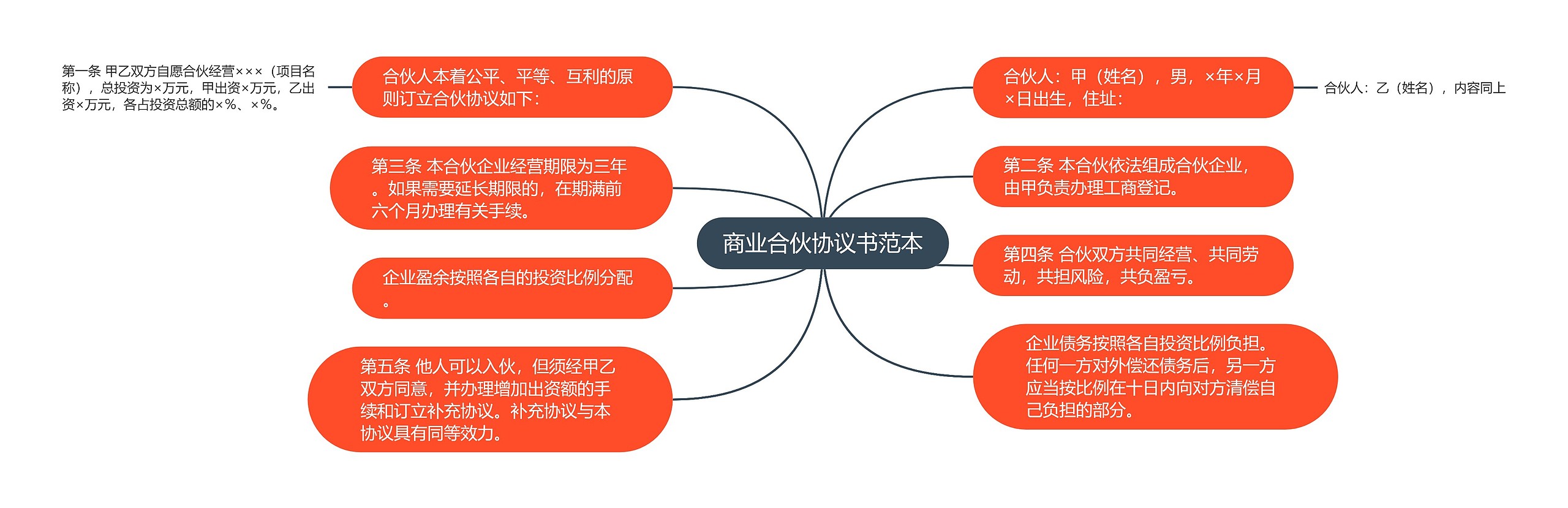 商业合伙协议书范本思维导图