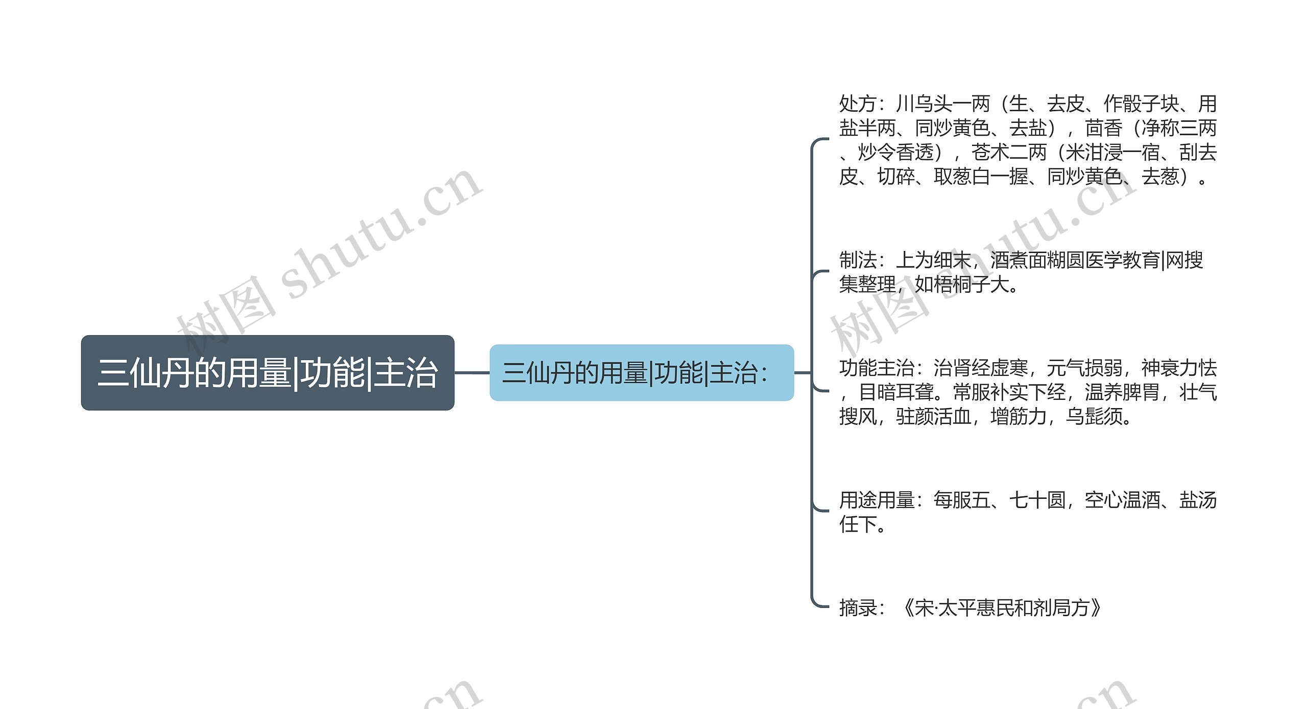 三仙丹的用量|功能|主治思维导图