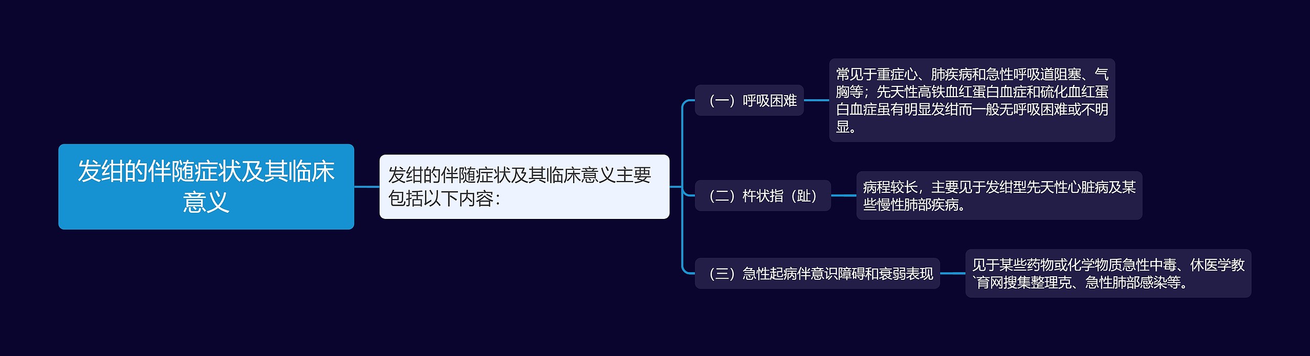 发绀的伴随症状及其临床意义思维导图
