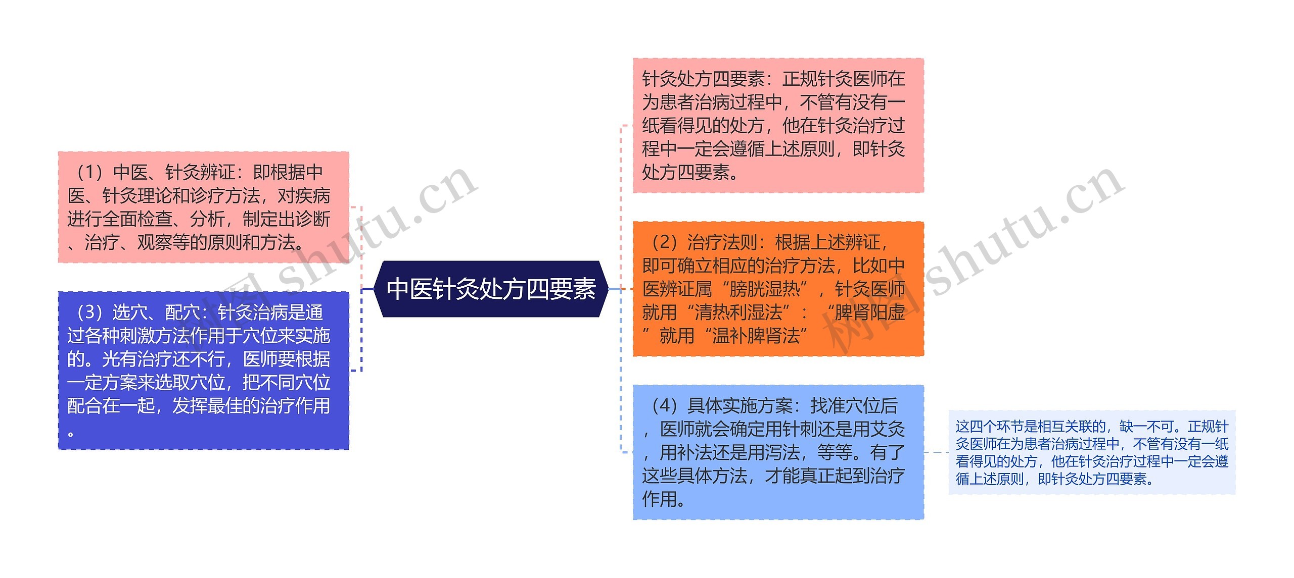 中医针灸处方四要素思维导图