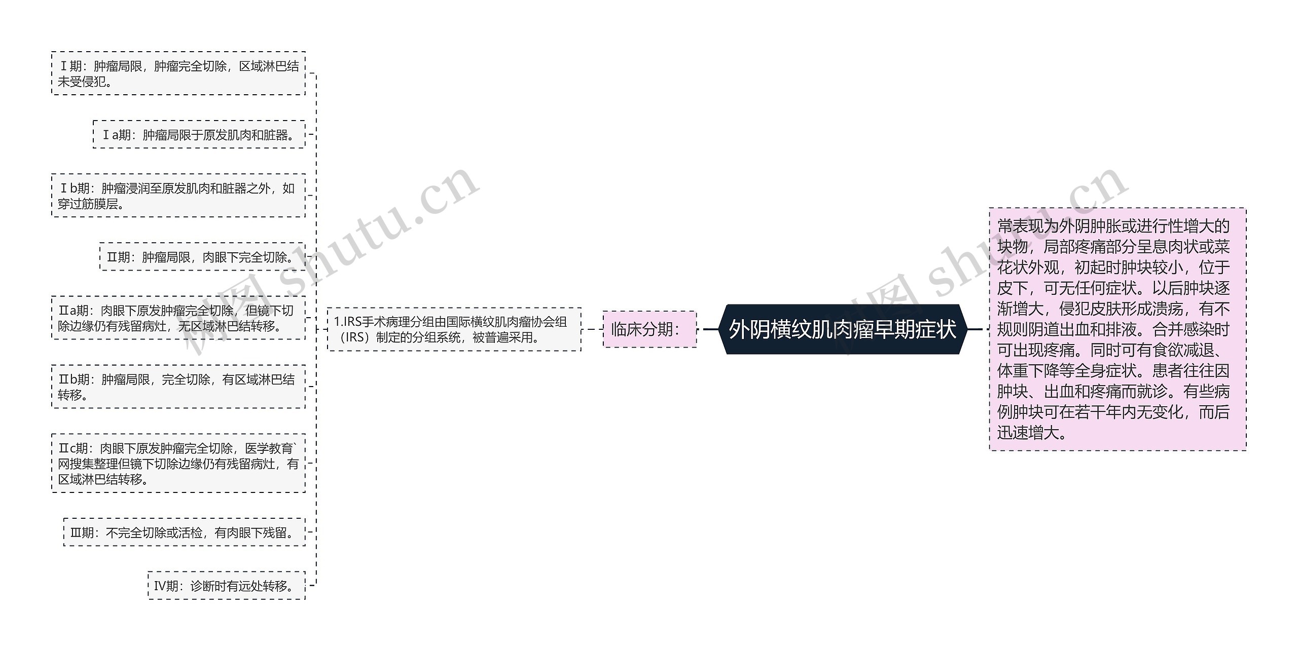 外阴横纹肌肉瘤早期症状 外阴横纹肌肉瘤早期症状