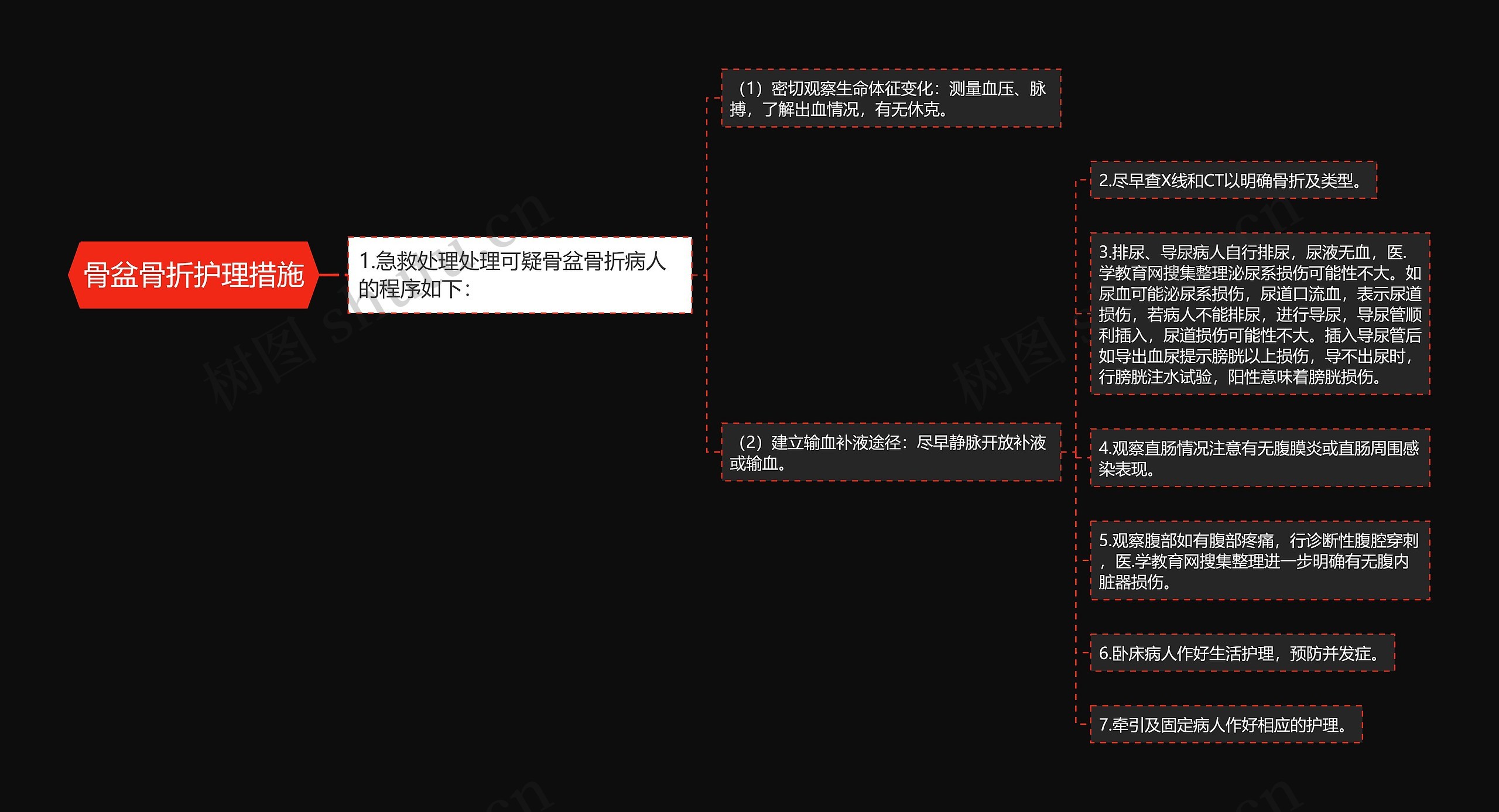 骨盆骨折护理措施思维导图