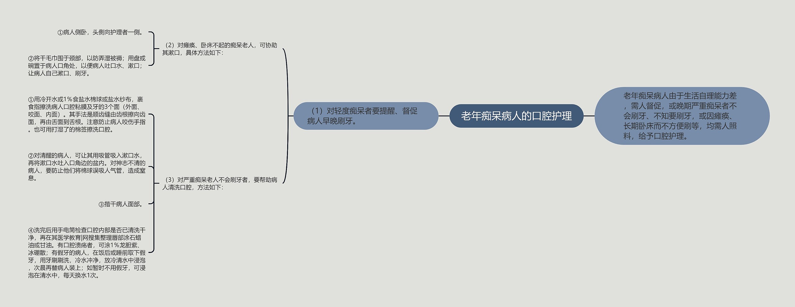 老年痴呆病人的口腔护理思维导图