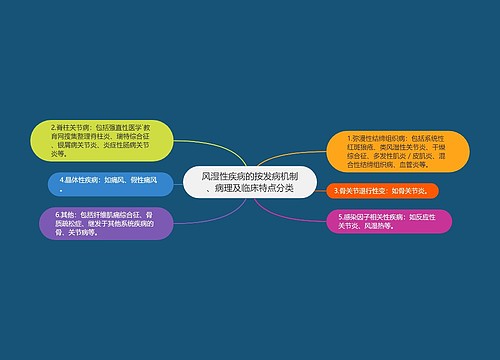 风湿性疾病的按发病机制、病理及临床特点分类