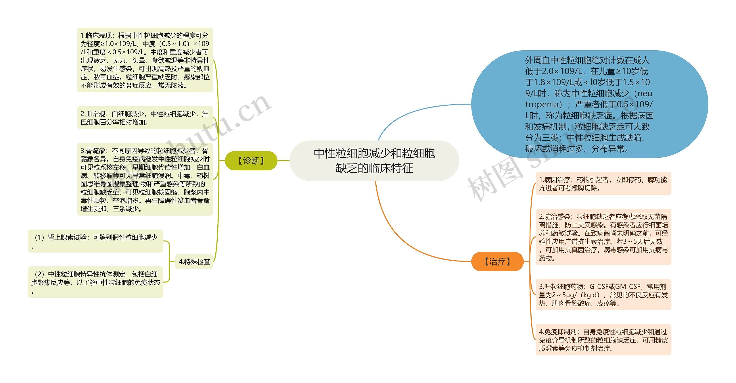 中性粒细胞减少和粒细胞缺乏的临床特征思维导图