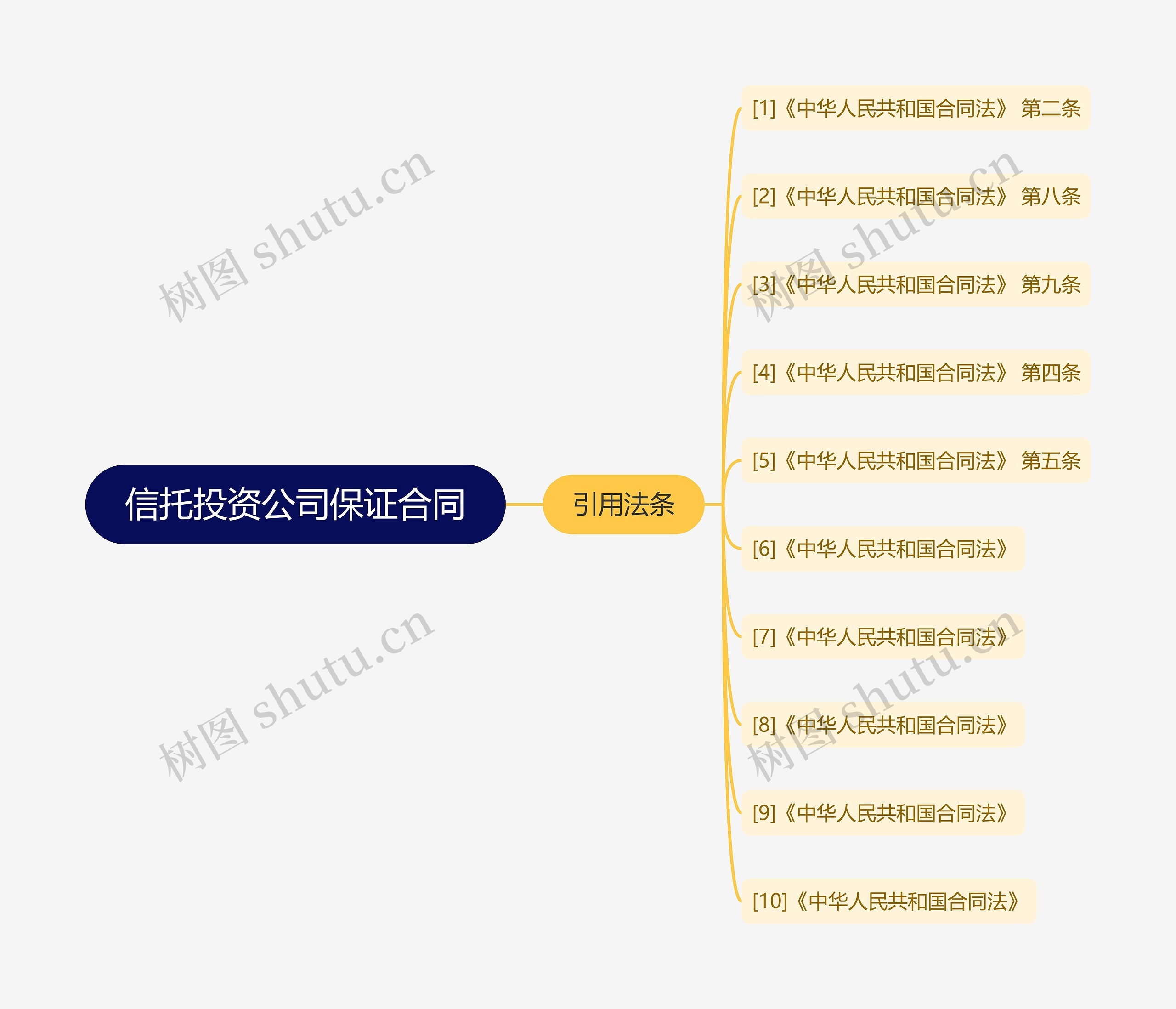 信托投资公司保证合同思维导图