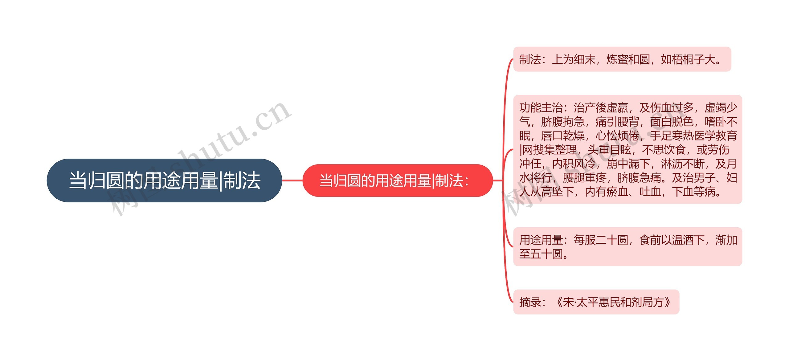 当归圆的用途用量|制法 当归圆的用途用量|制法
