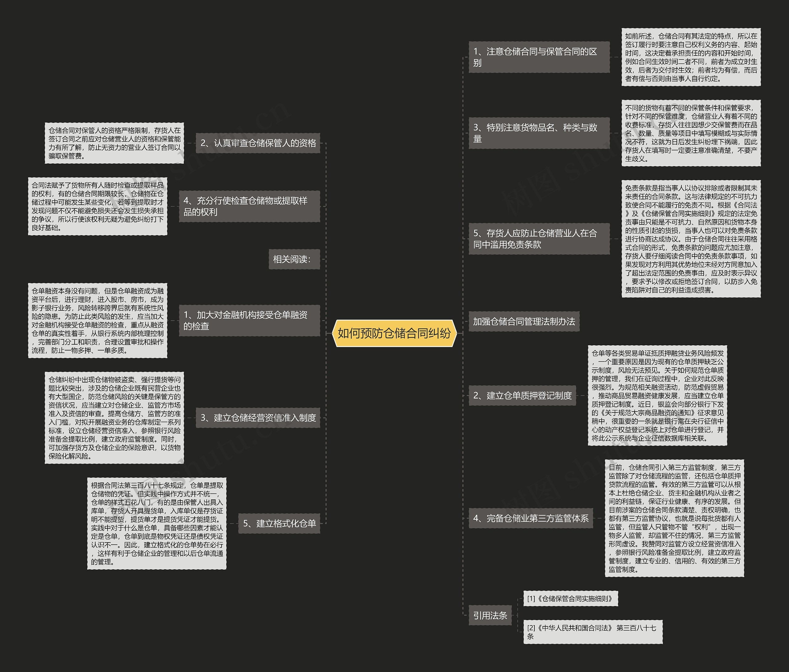 如何预防仓储合同纠纷思维导图