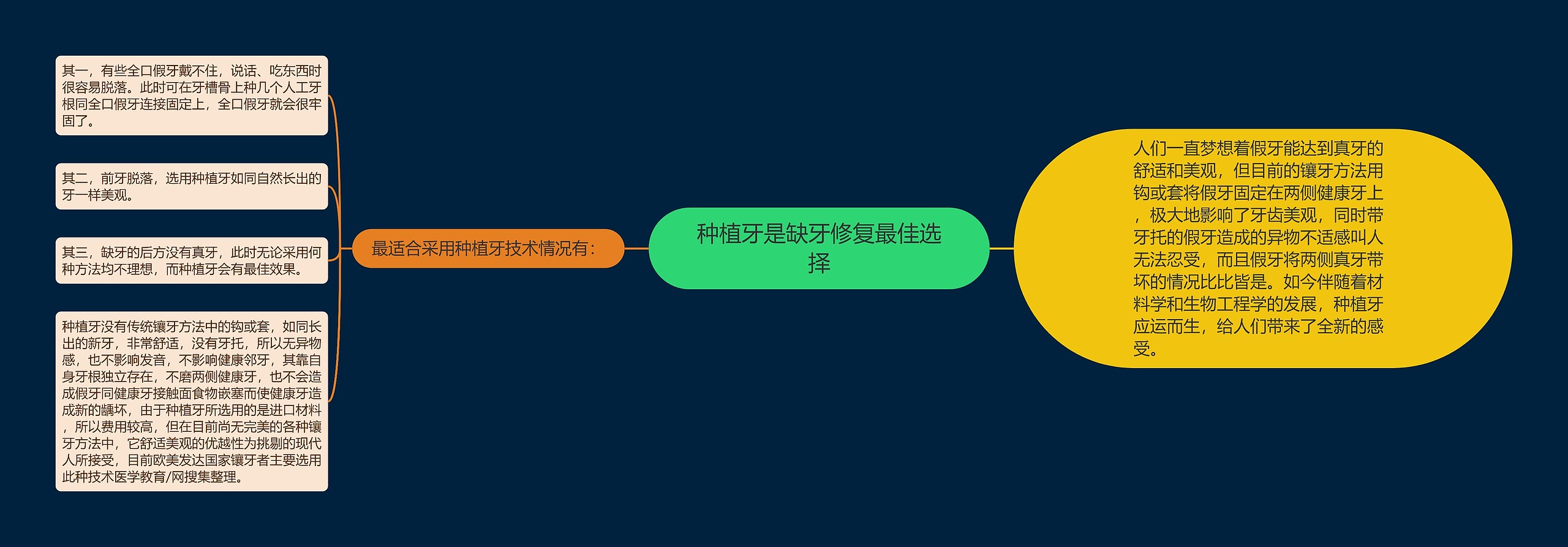 种植牙是缺牙修复最佳选择思维导图