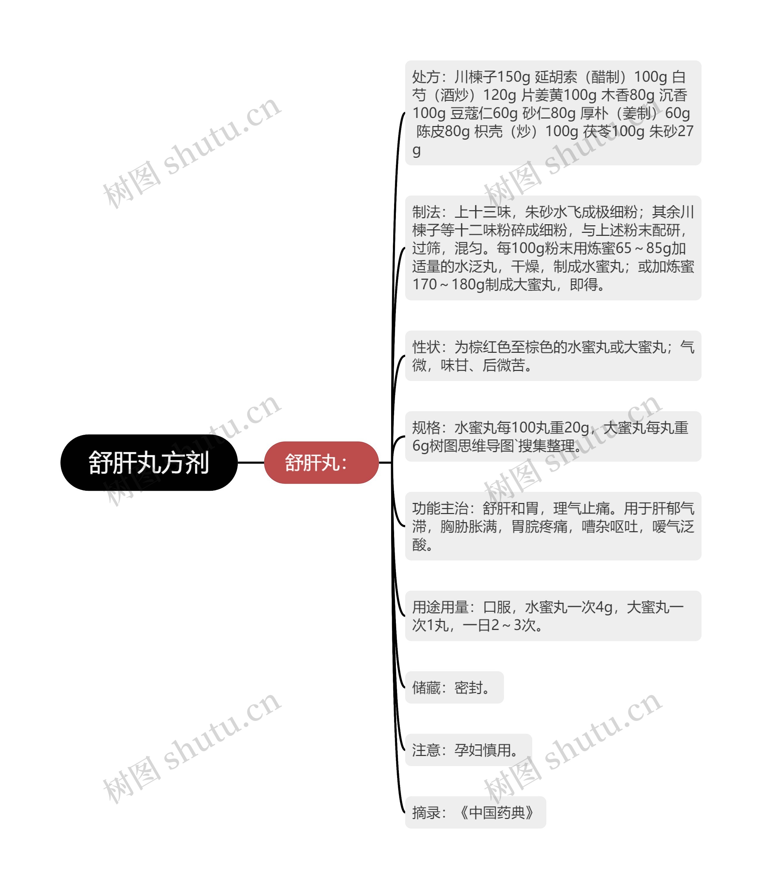 舒肝丸方剂思维导图