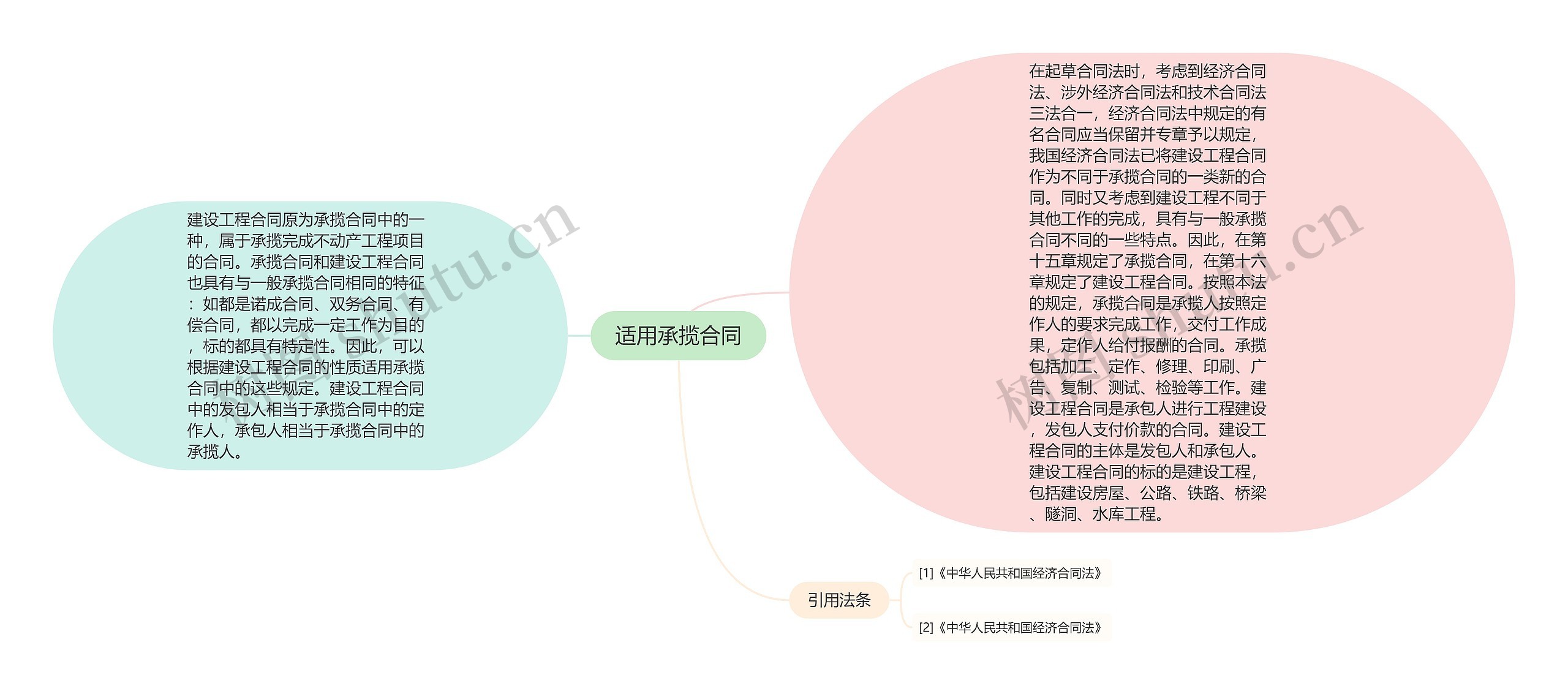 适用承揽合同思维导图