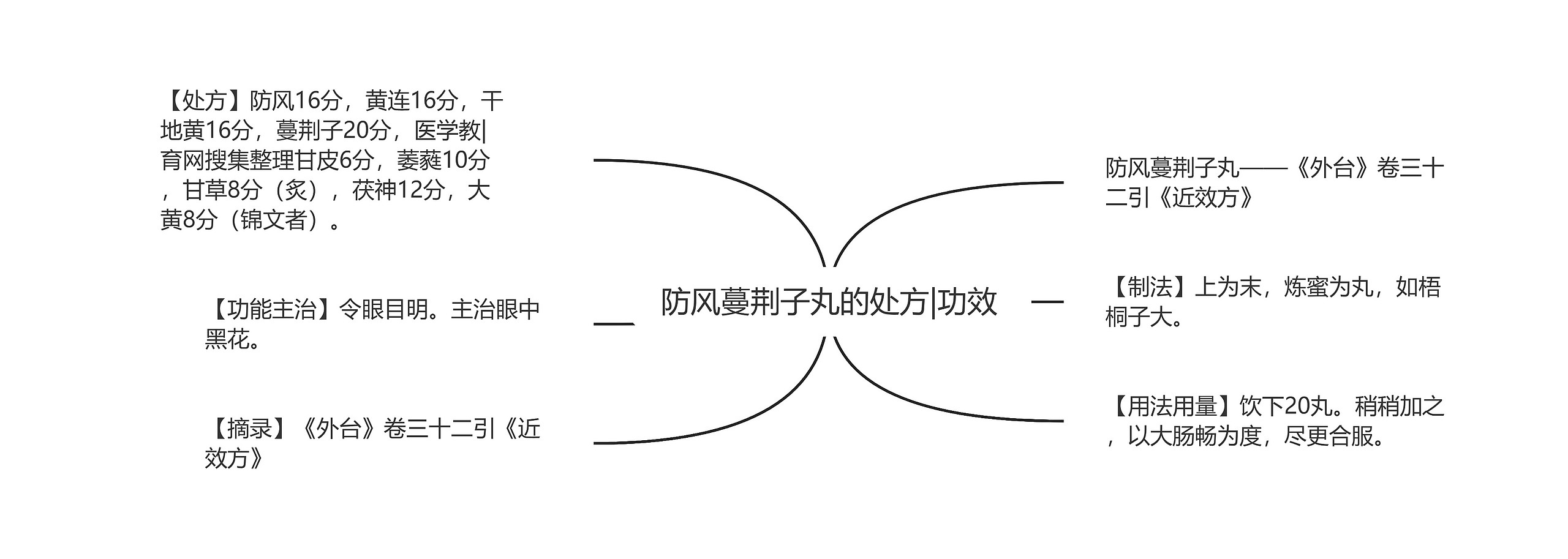 防风蔓荆子丸的处方|功效思维导图