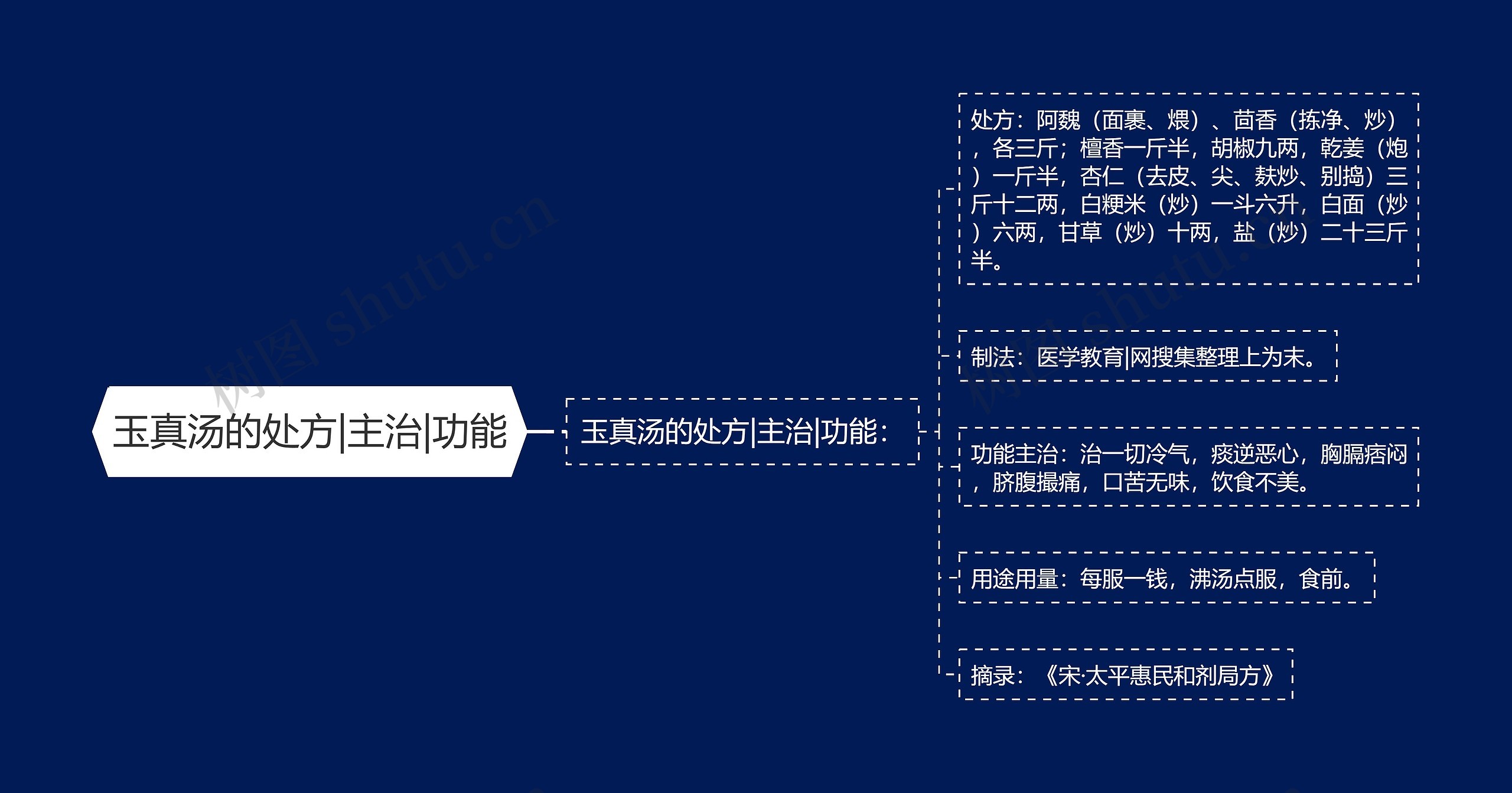 玉真汤的处方|主治|功能 玉真汤的处方|主治|功能