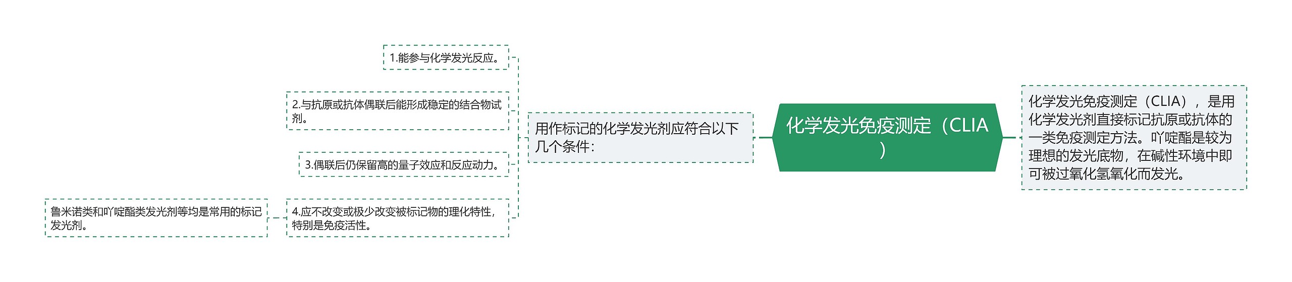 化学发光免疫测定（CLIA）