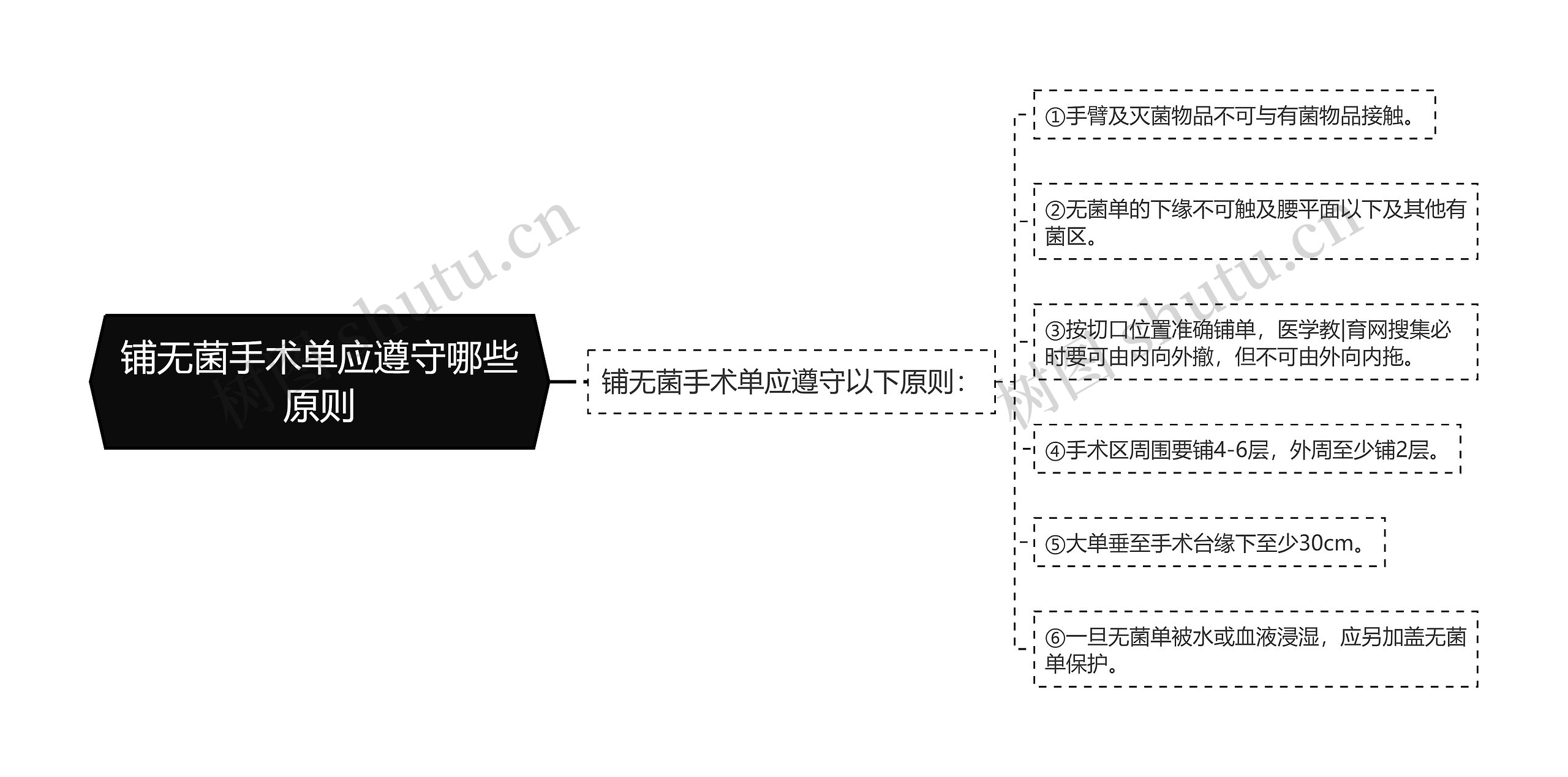 铺无菌手术单应遵守哪些原则思维导图