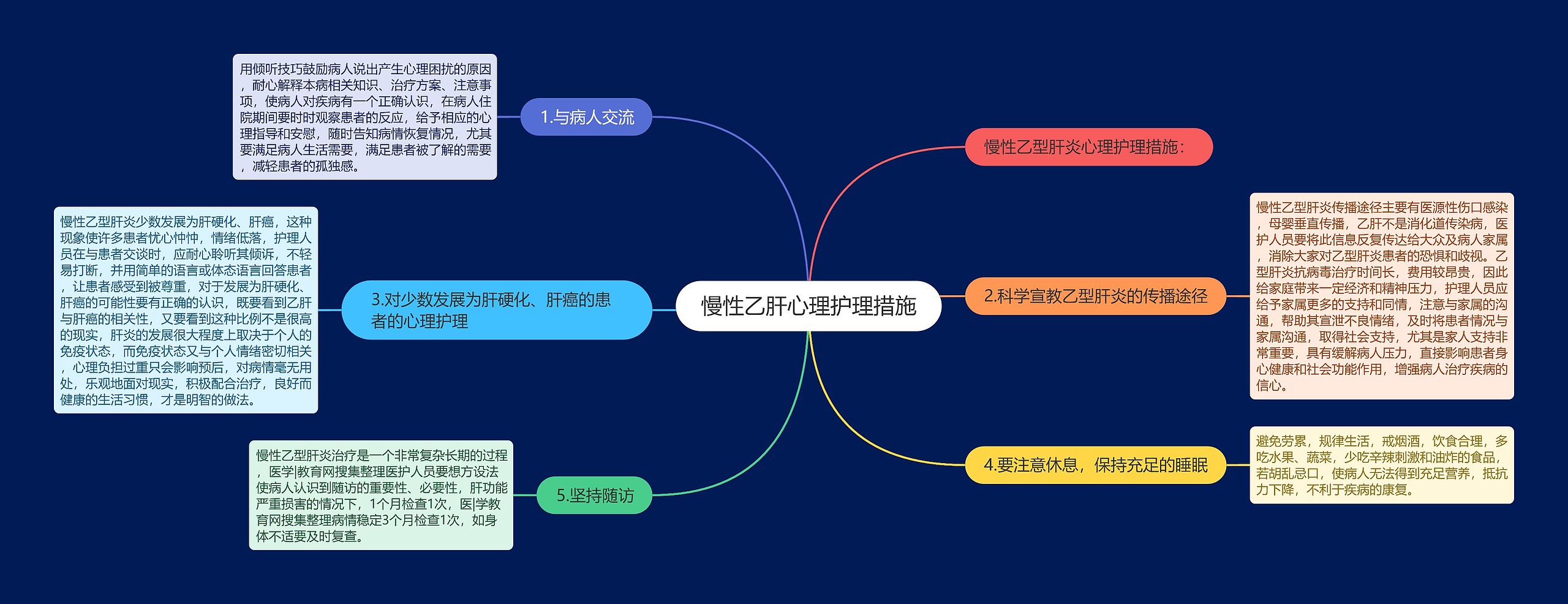 慢性乙肝心理护理措施思维导图