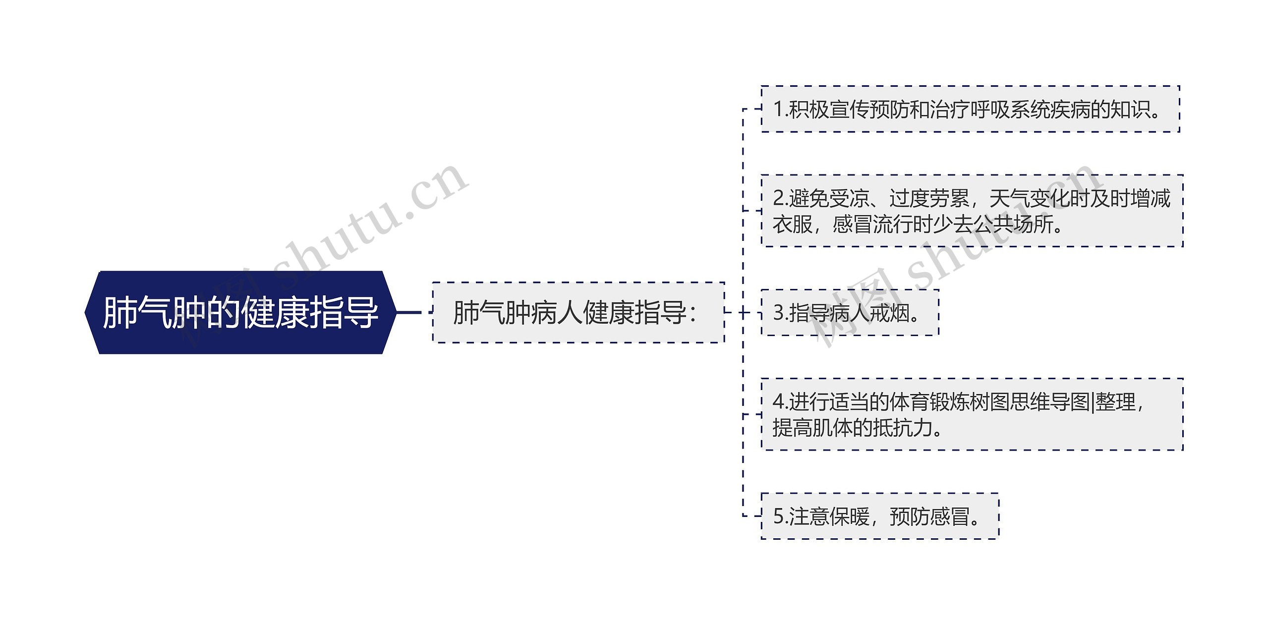 肺气肿的健康指导思维导图