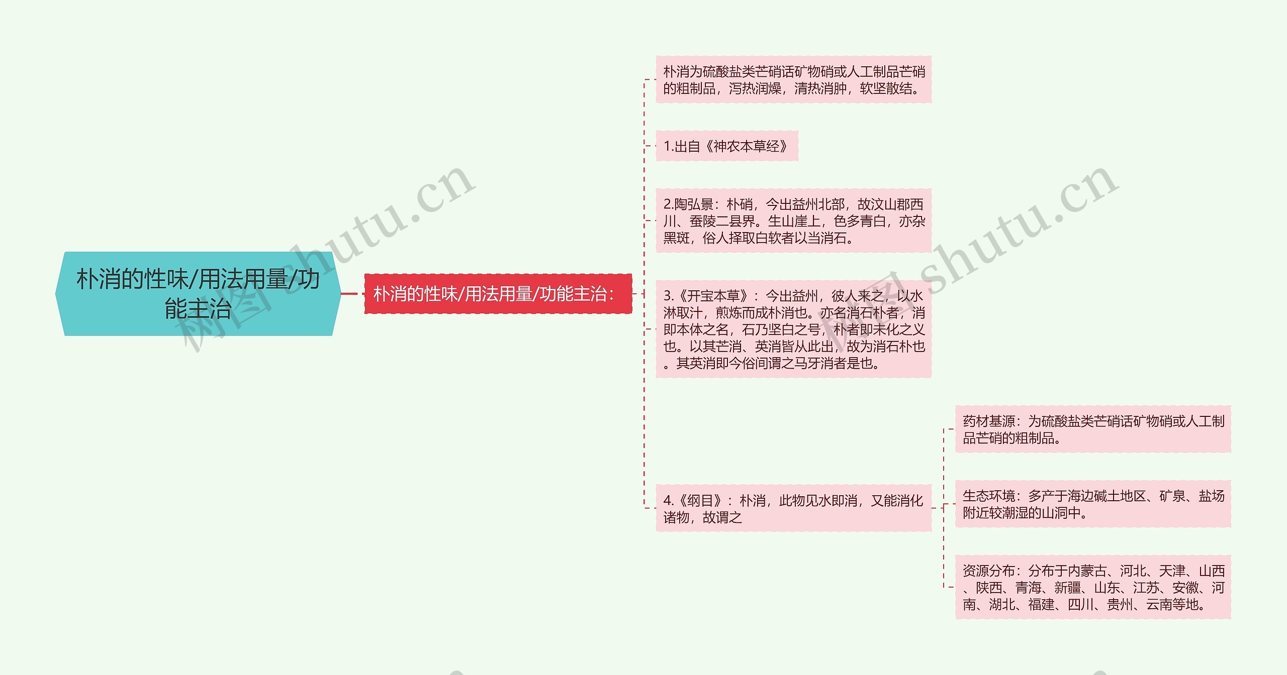 朴消的性味/用法用量/功能主治思维导图