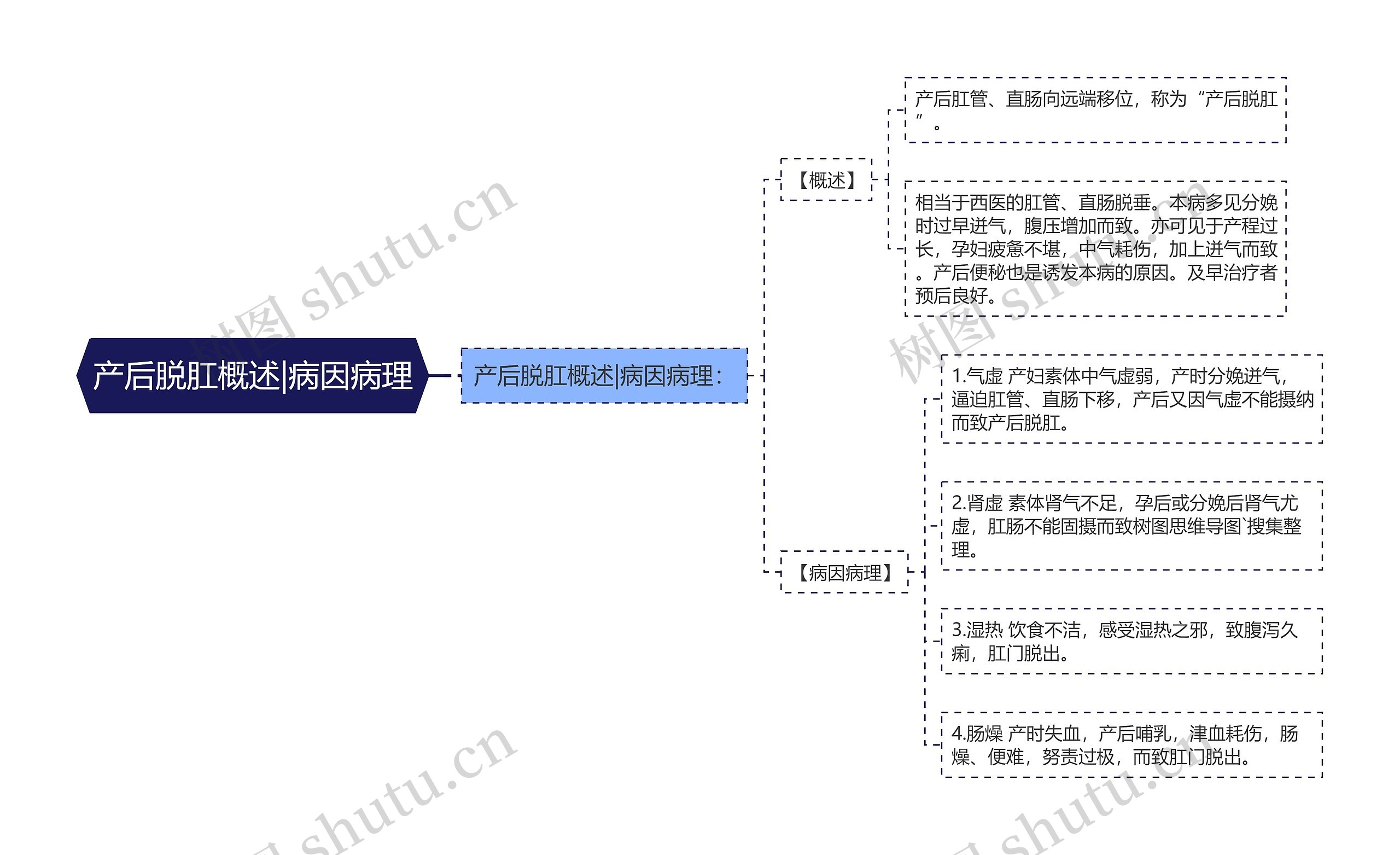 产后脱肛概述|病因病理思维导图