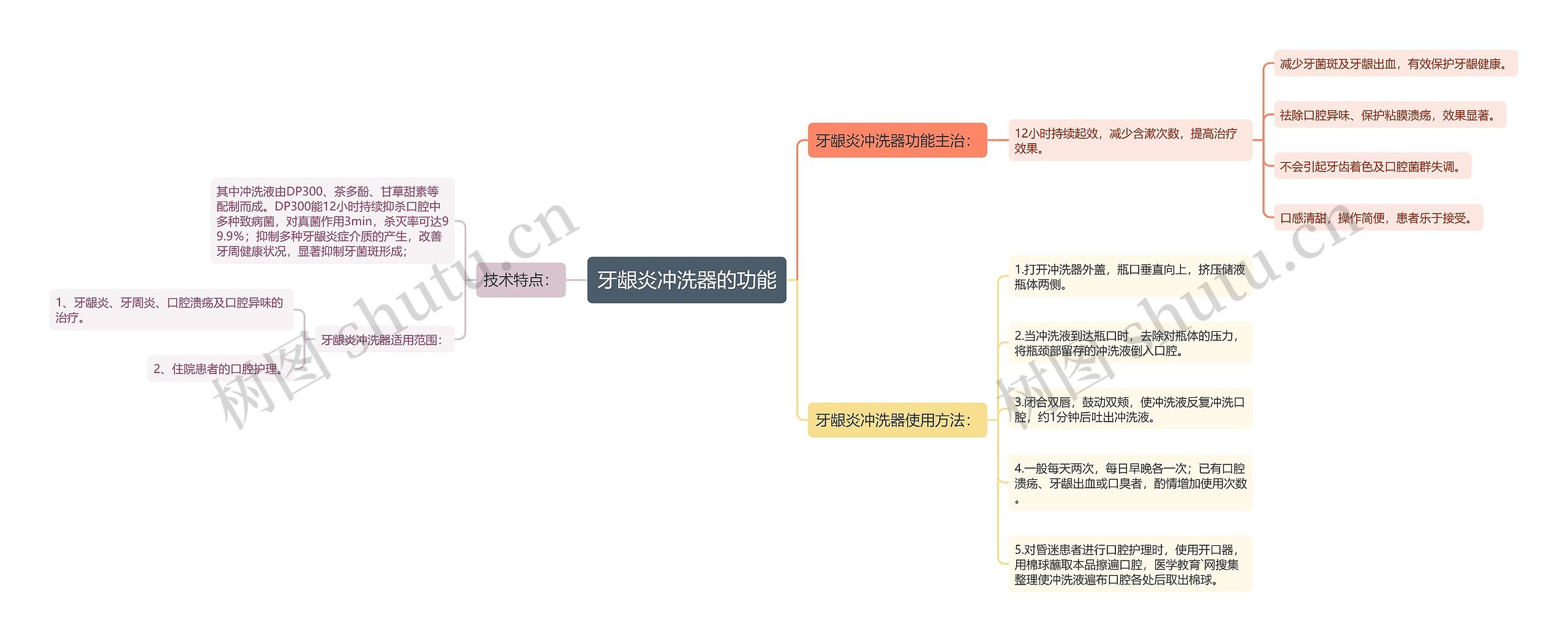 牙龈炎冲洗器的功能思维导图