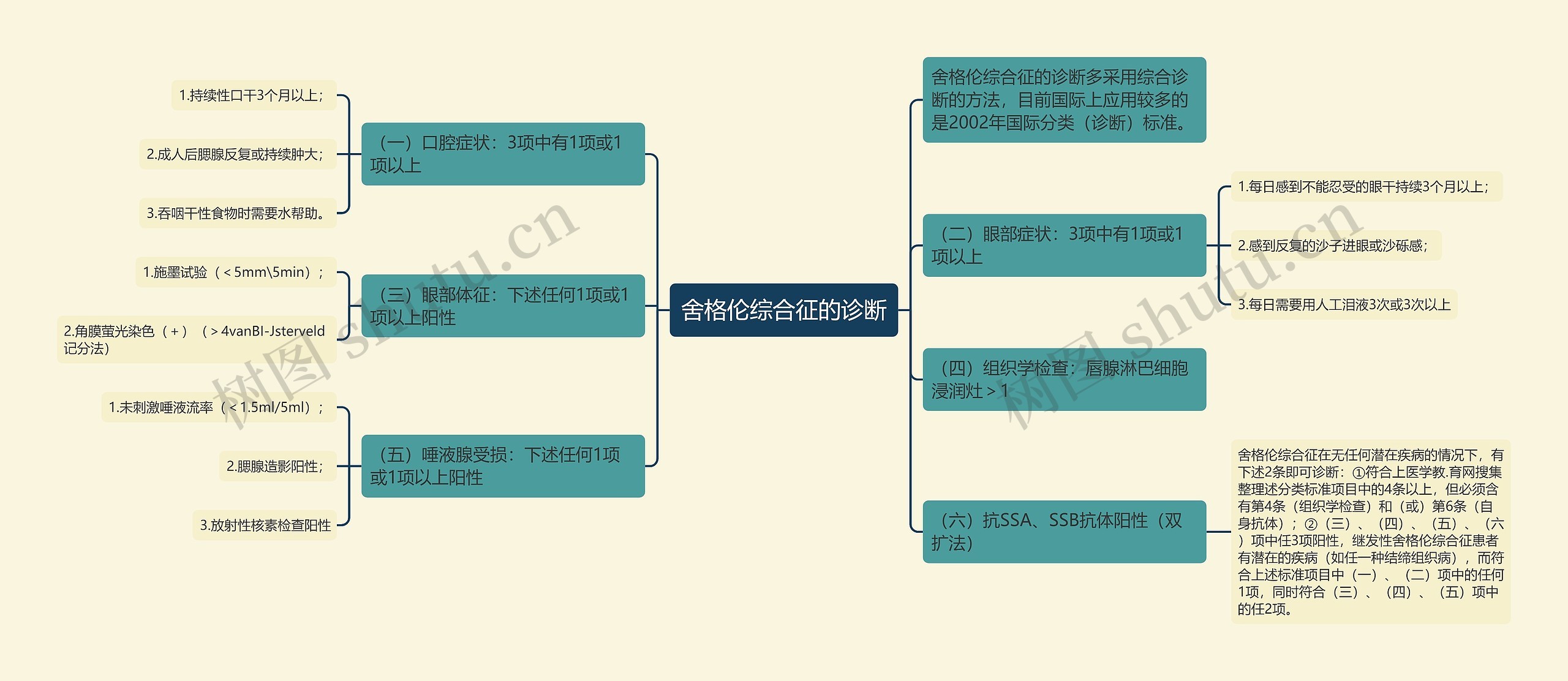 舍格伦综合征的诊断思维导图