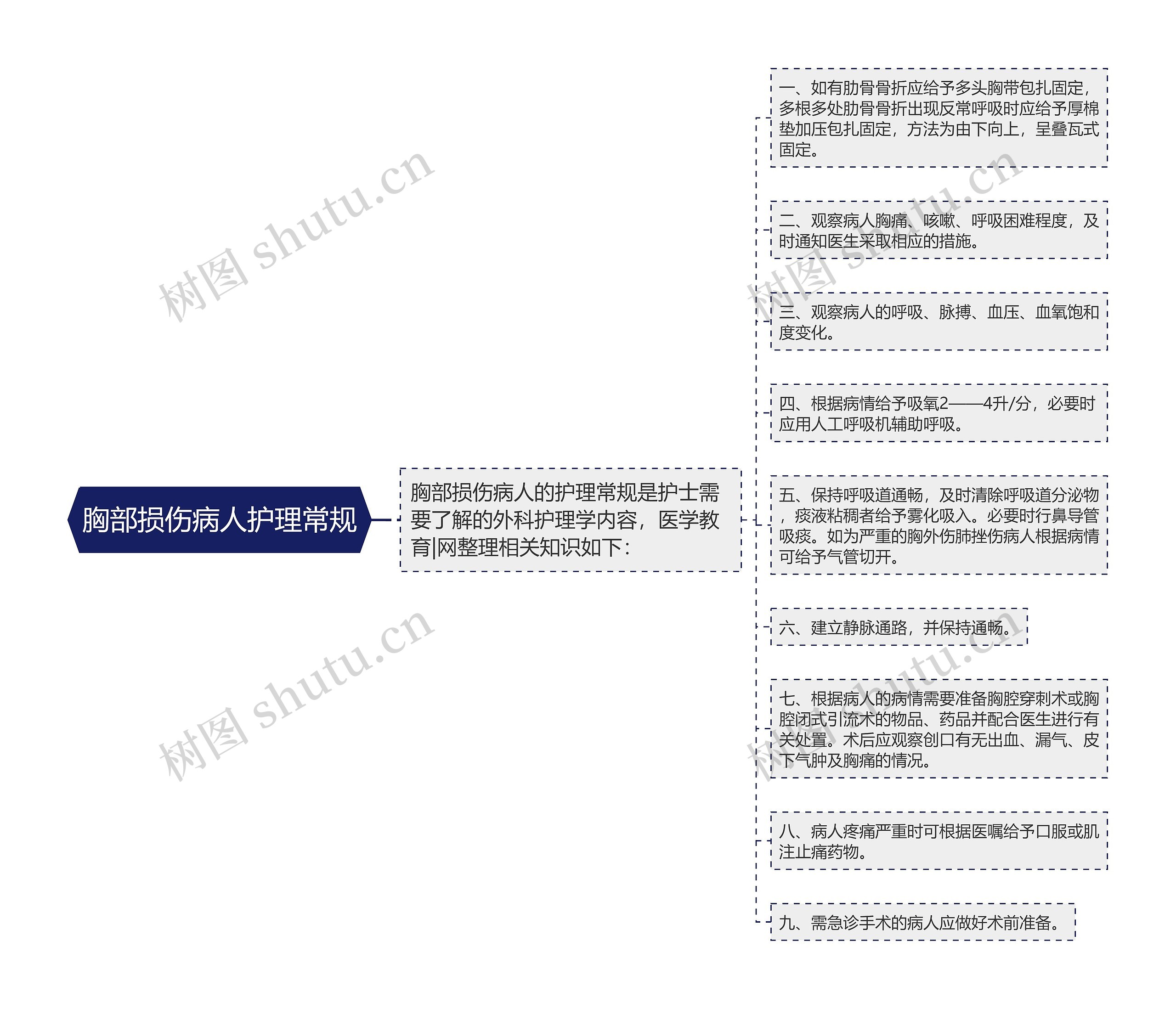 胸部损伤病人护理常规思维导图