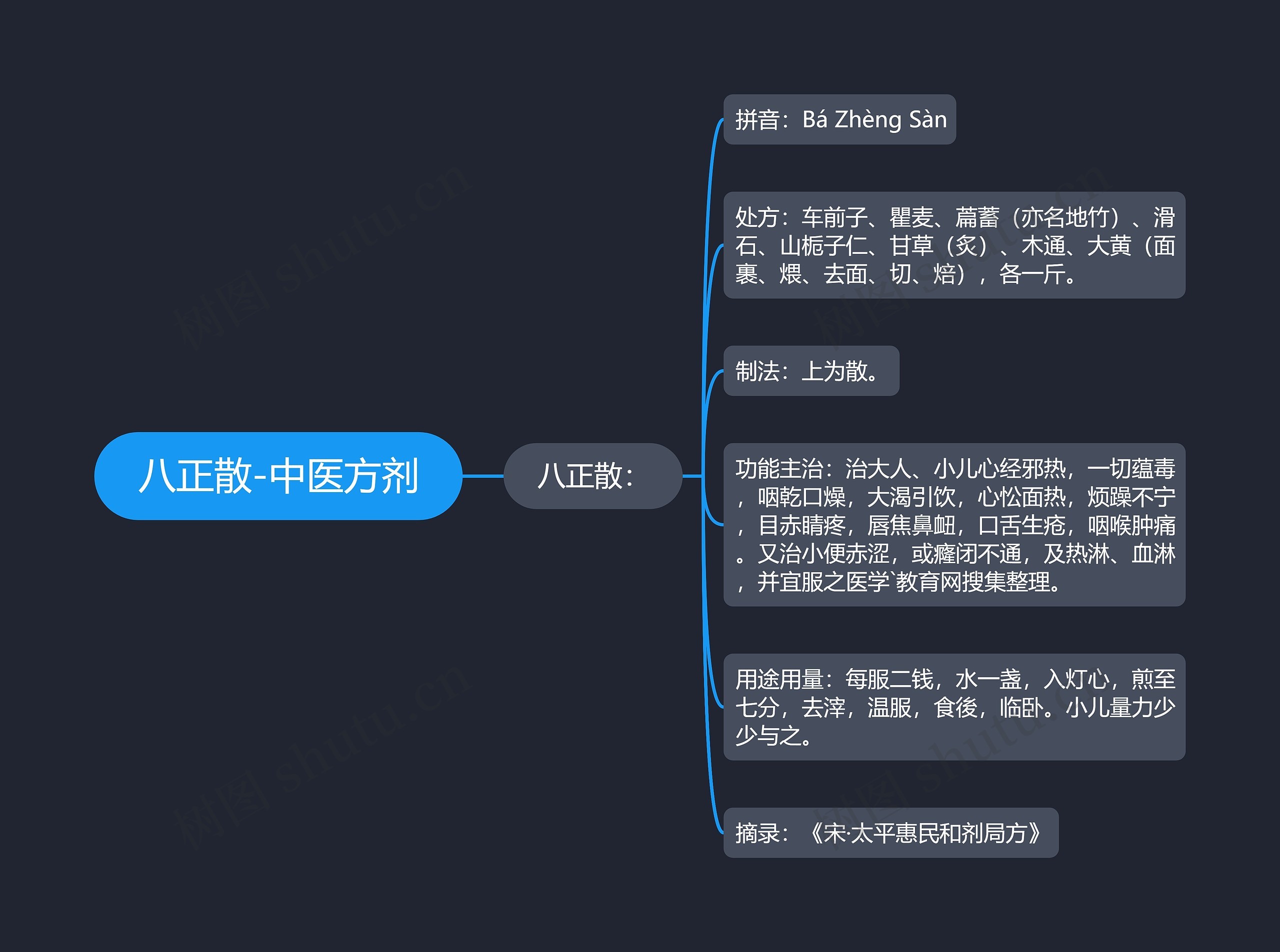 八正散-中医方剂思维导图