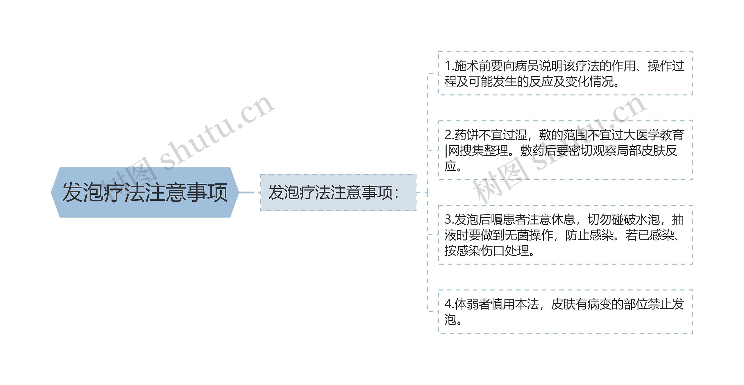 发泡疗法注意事项思维导图