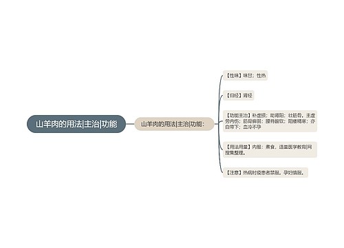 山羊肉的用法|主治|功能