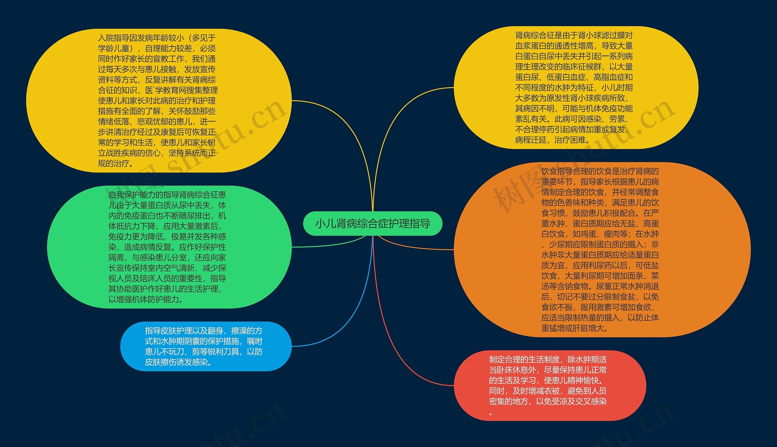 小儿肾病综合症护理指导思维导图