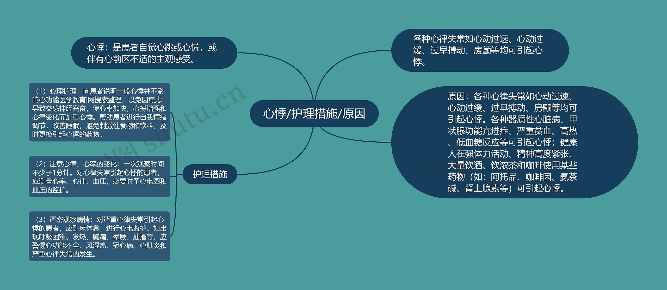 心悸/护理措施/原因思维导图